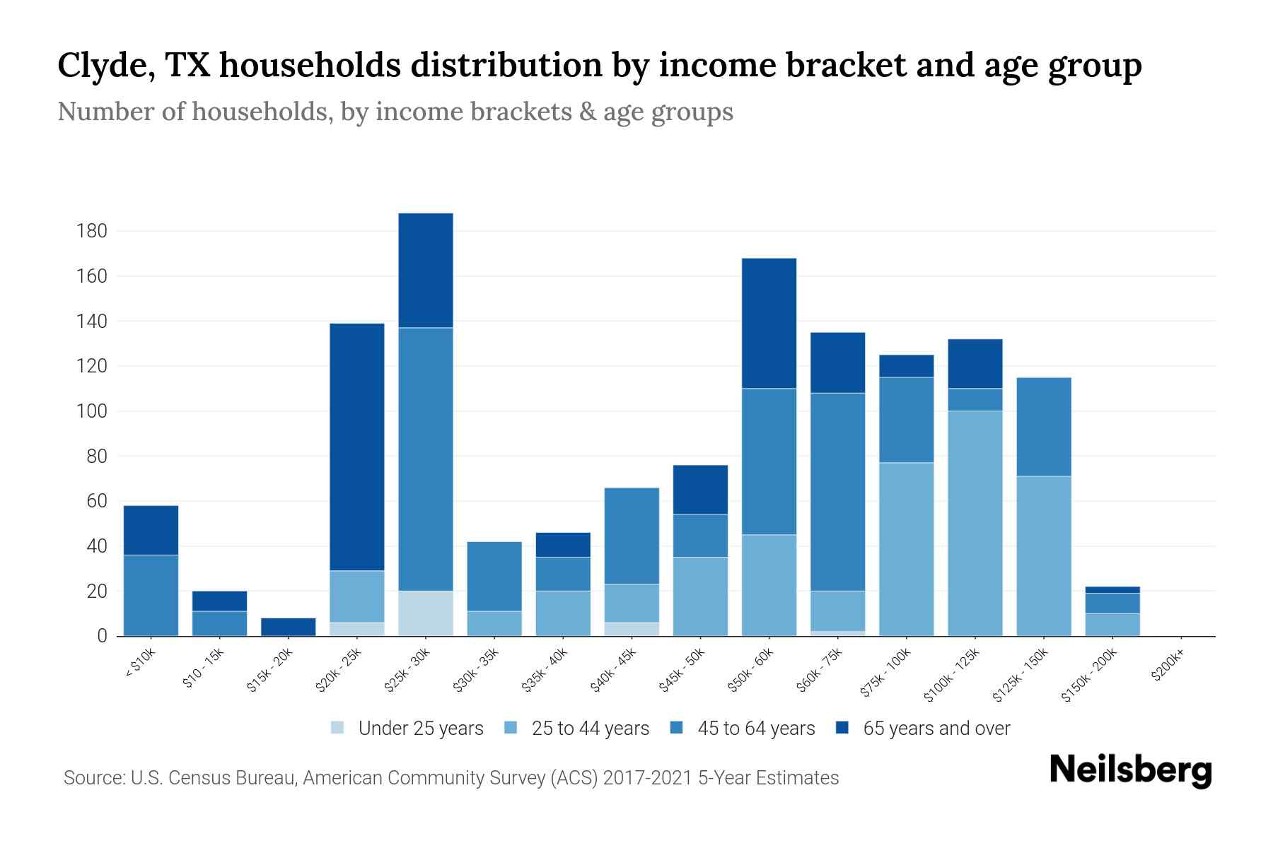 Clyde, TX Median Household By Age 2023 Neilsberg