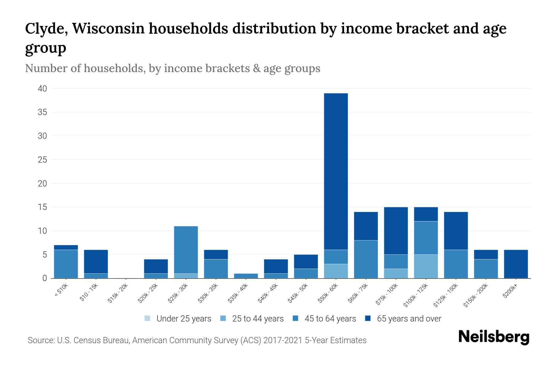Clyde, Wisconsin Median Household By Age 2024 Update Neilsberg
