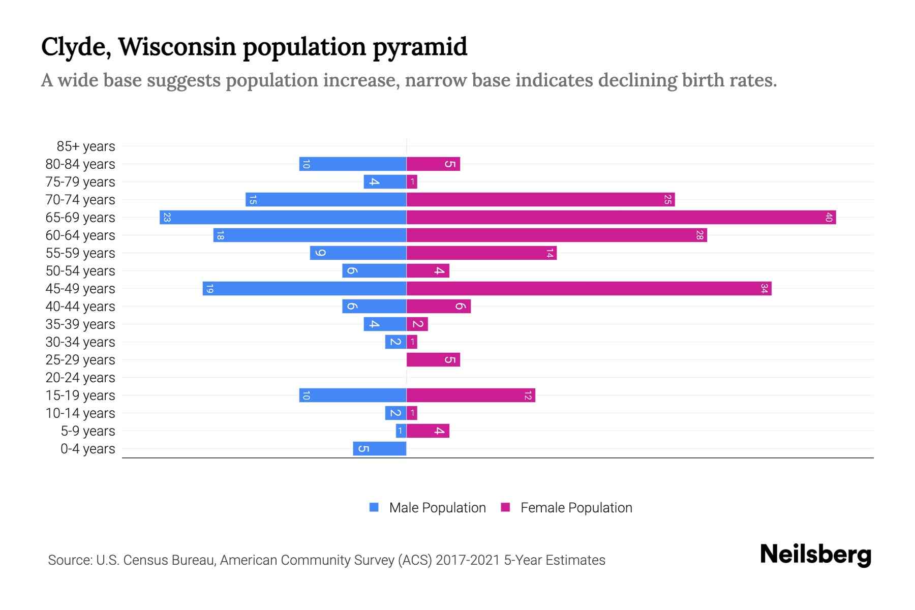 Clyde, Wisconsin Population by Age 2023 Clyde, Wisconsin Age Demographics Neilsberg