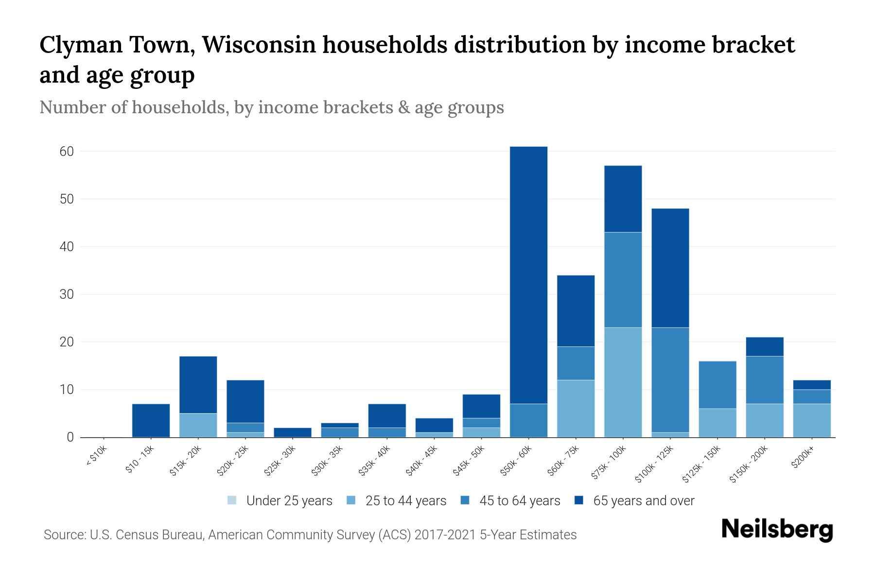 Clyman Town, Wisconsin Median Household By Age 2023 Neilsberg