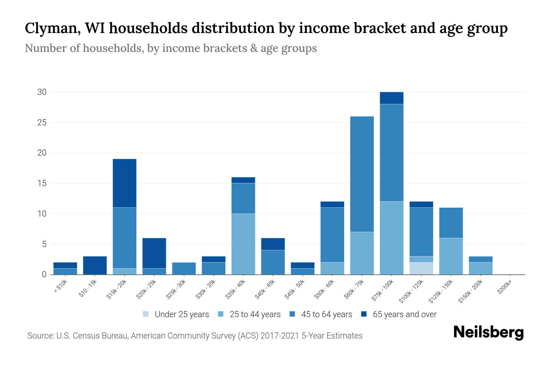 Clyman, WI Median Household By Age 2023 Neilsberg