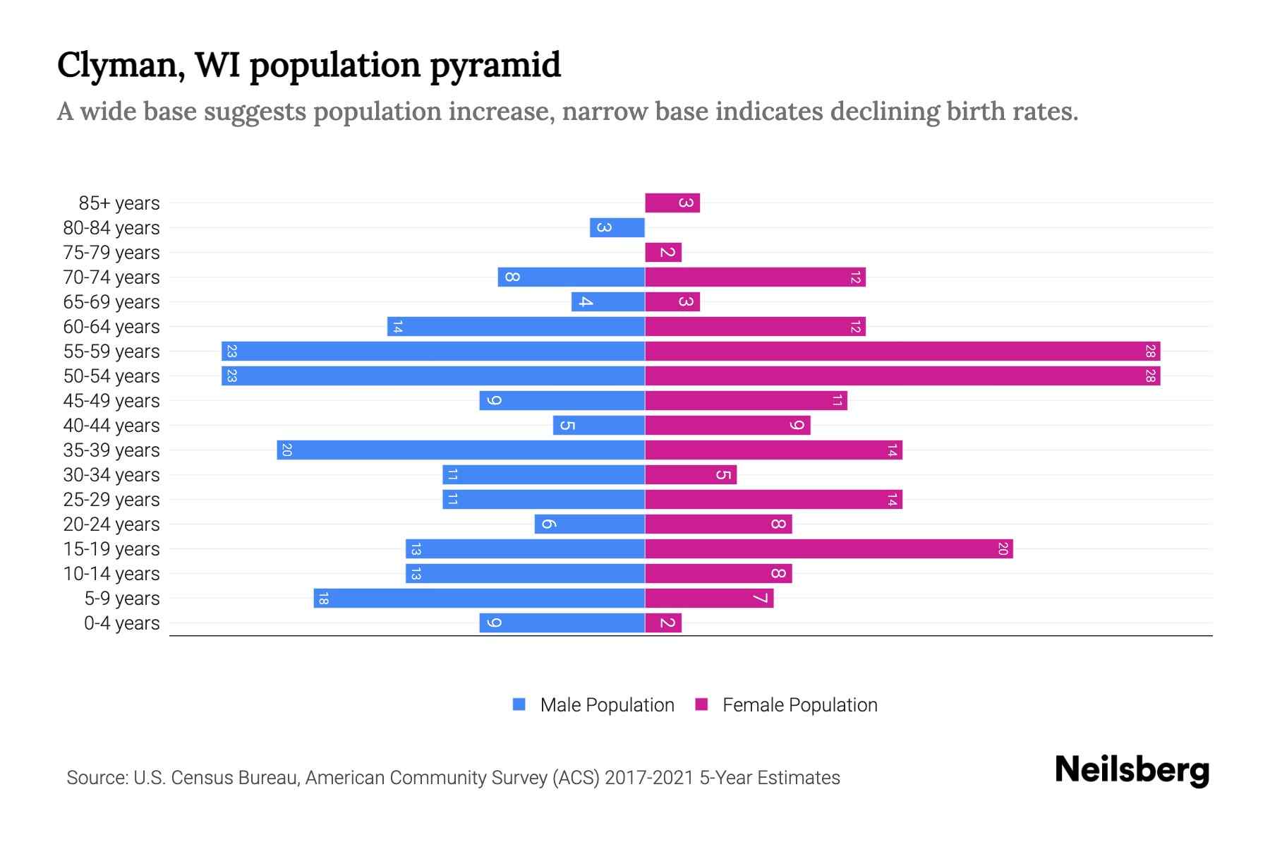 Clyman, WI Population by Age 2023 Clyman, WI Age Demographics Neilsberg