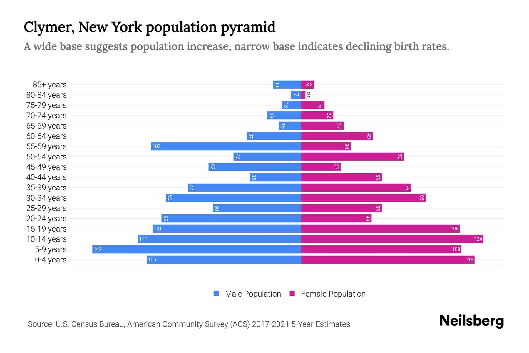Clymer, New York Population by Age 2023 Clymer, New York Age