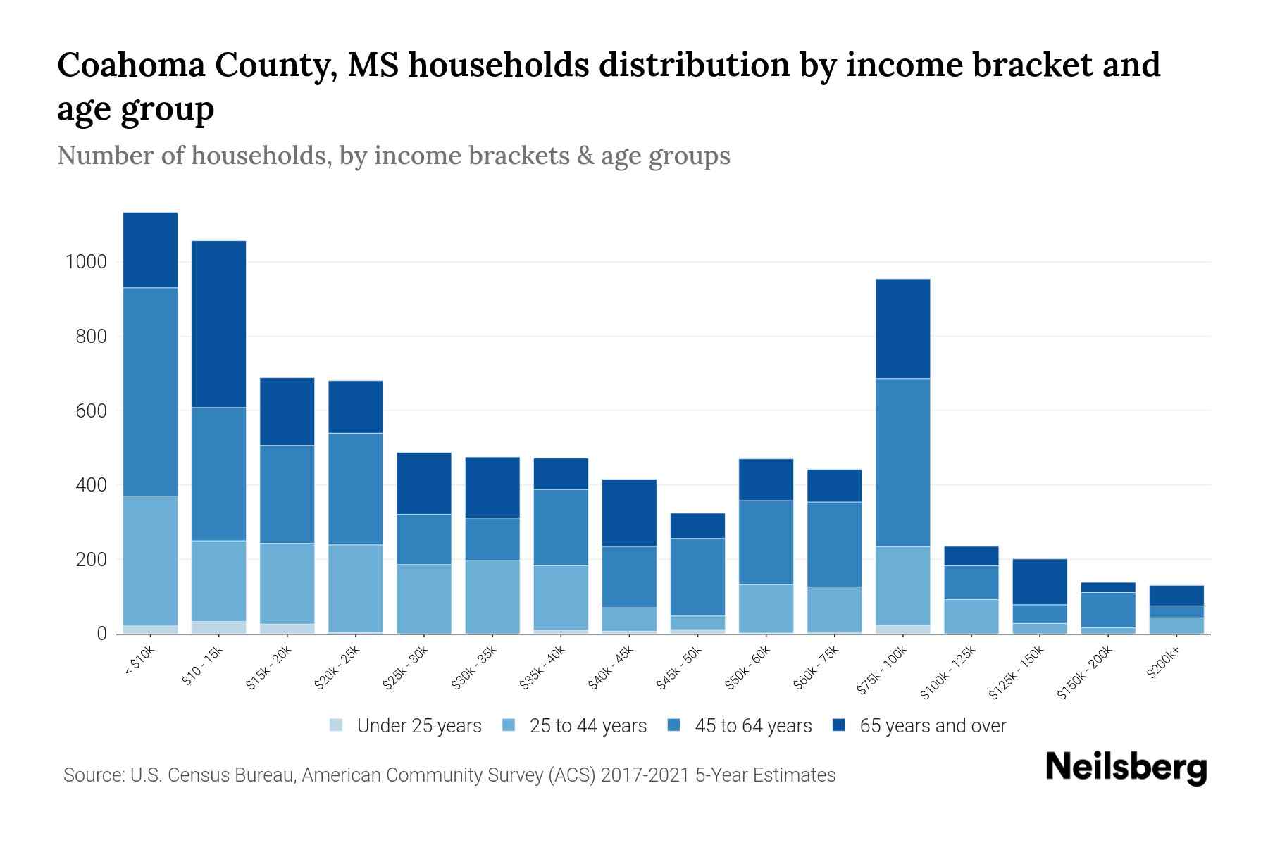 Coahoma County, MS Median Household By Age 2024 Update Neilsberg