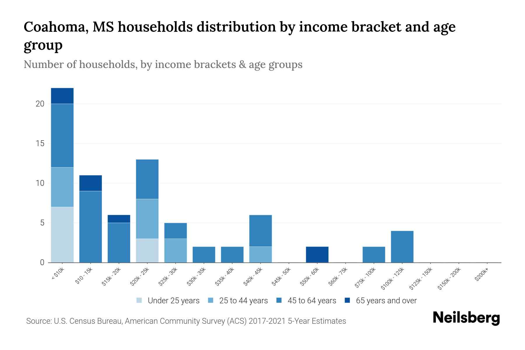 Coahoma, MS Median Household By Age 2023 Neilsberg