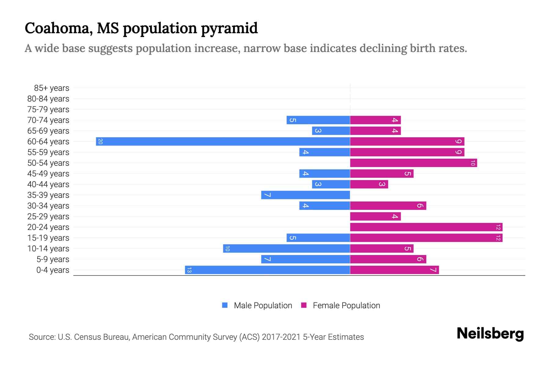 Coahoma, MS Population by Age 2023 Coahoma, MS Age Demographics