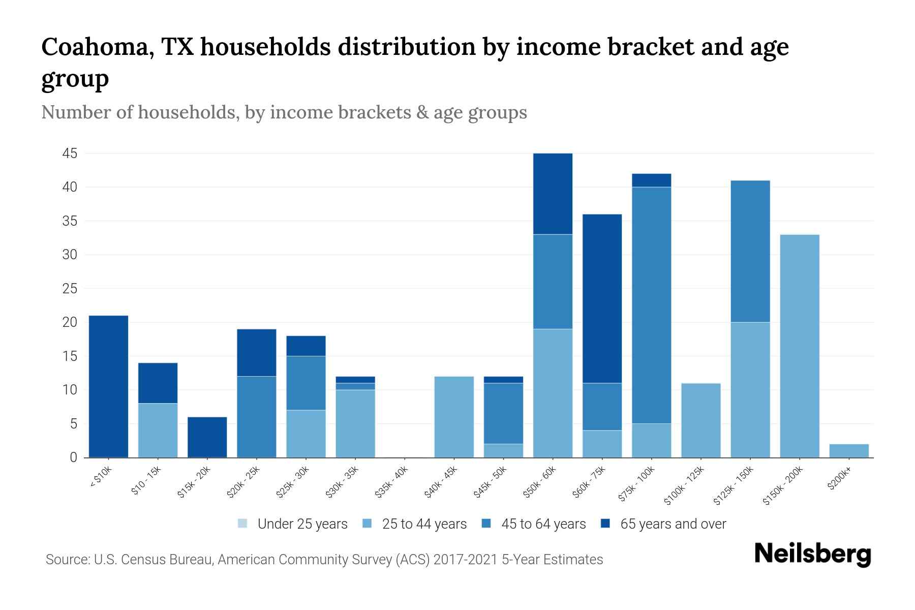 Coahoma, TX Median Household By Age 2024 Update Neilsberg