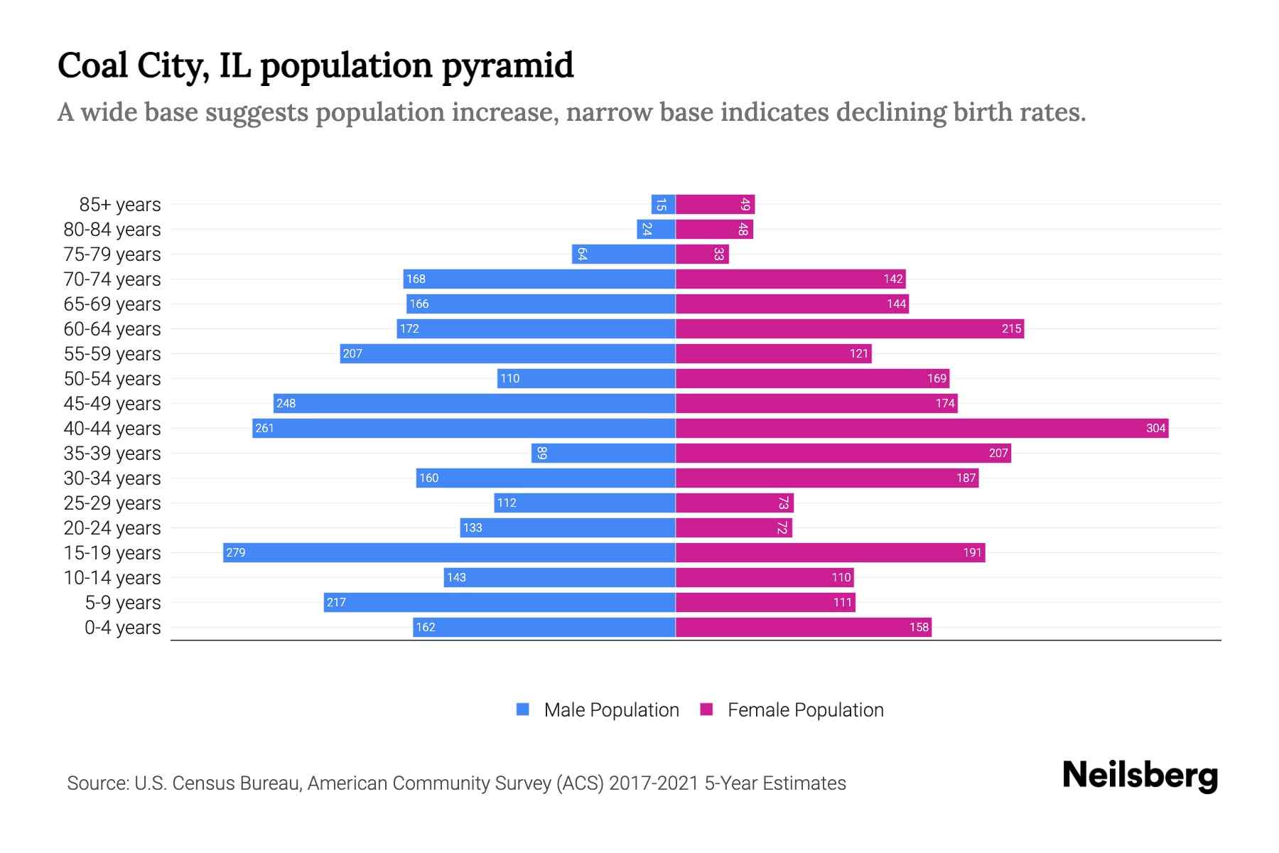 Coal City, IL Population by Age 2023 Coal City, IL Age Demographics