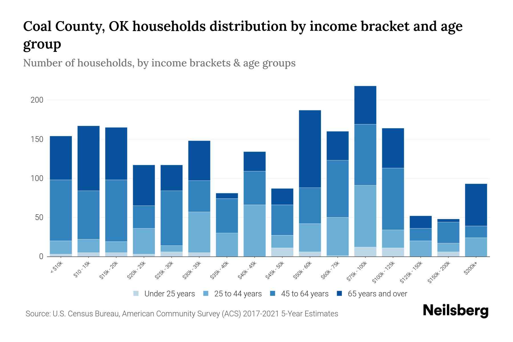 Coal County, OK Median Household By Age 2024 Update Neilsberg