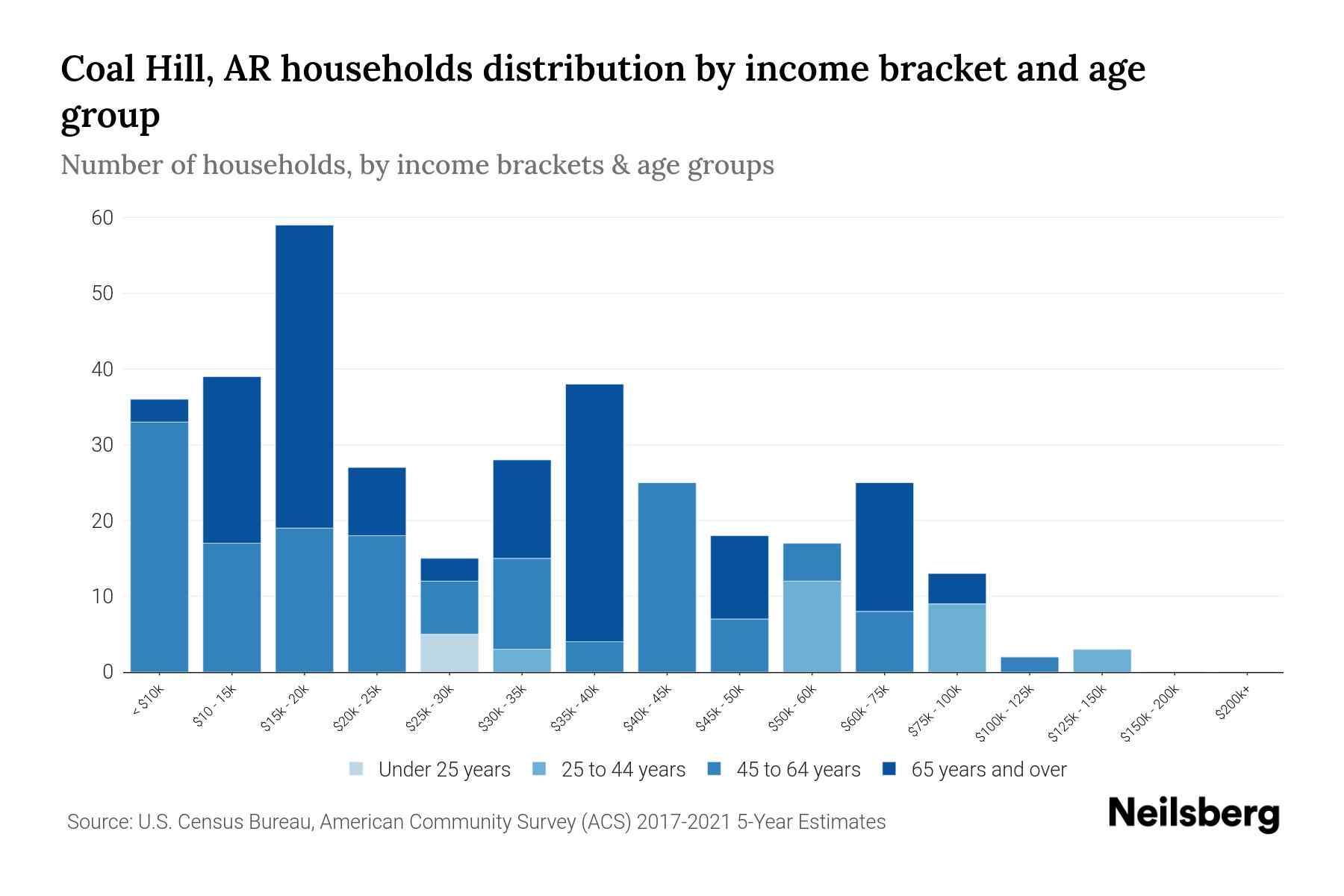 Coal Hill, AR Median Household By Age 2023 Neilsberg