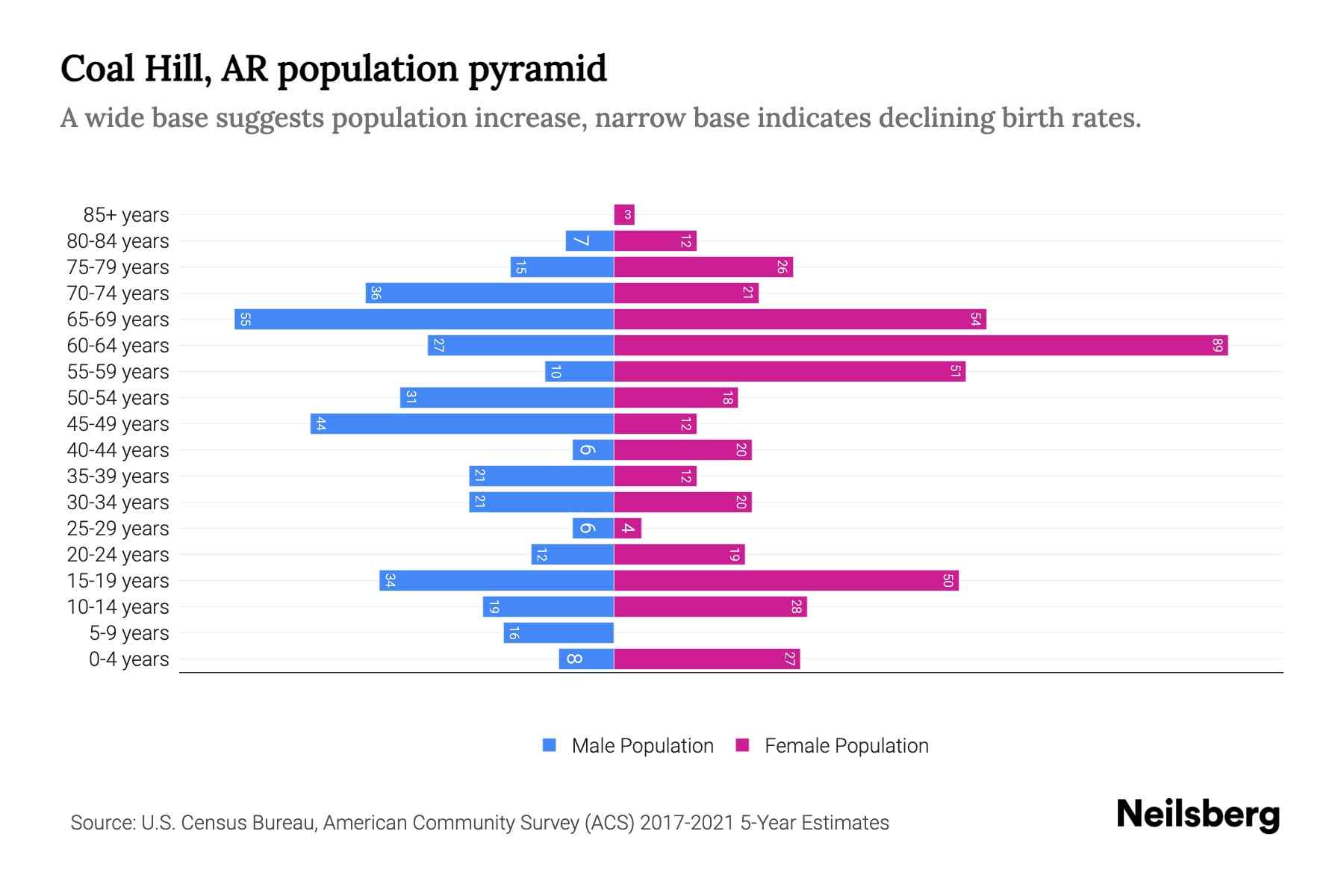 Coal Hill, AR Population by Age 2023 Coal Hill, AR Age Demographics