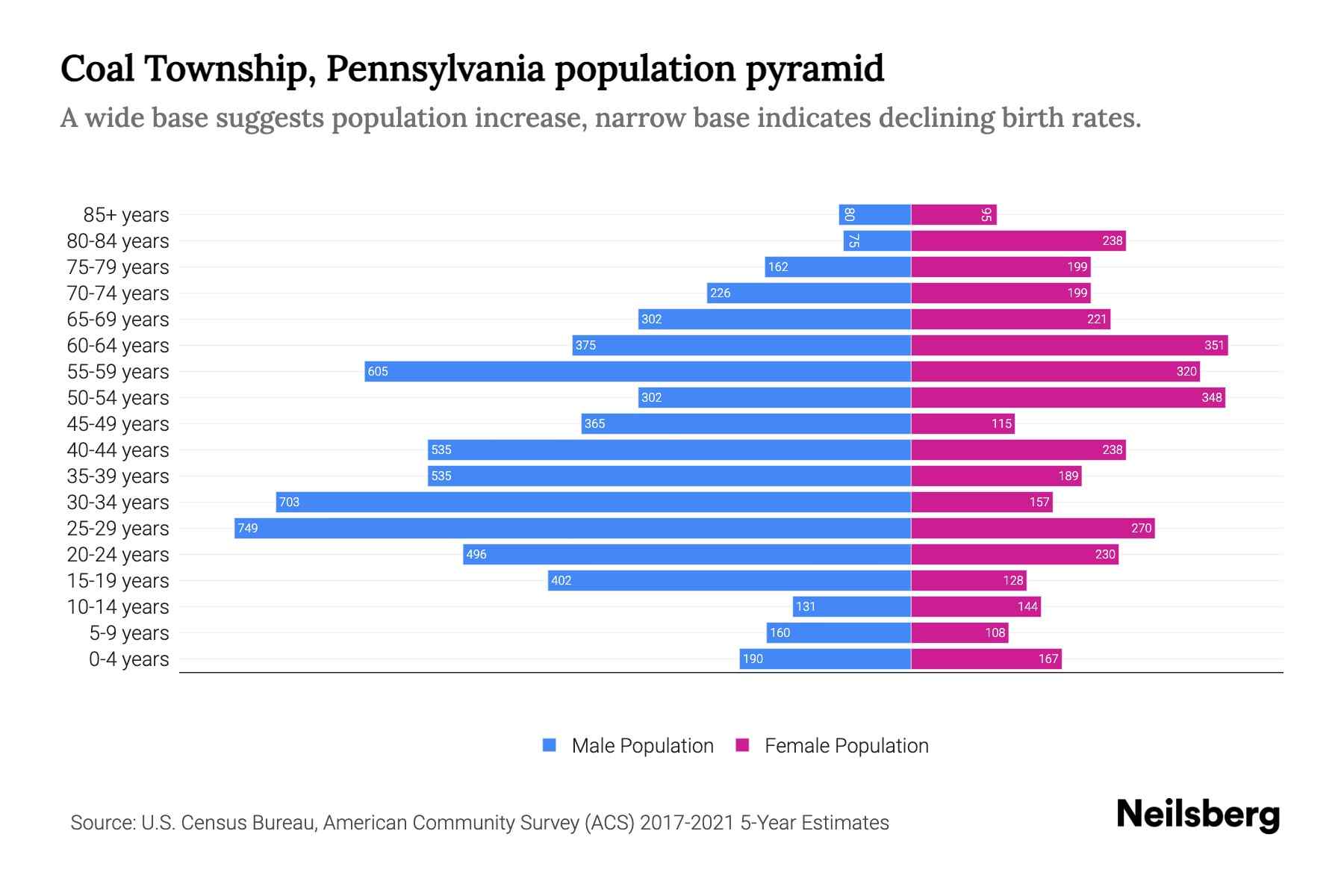 Coal Township, Pennsylvania Population by Age 2023 Coal Township
