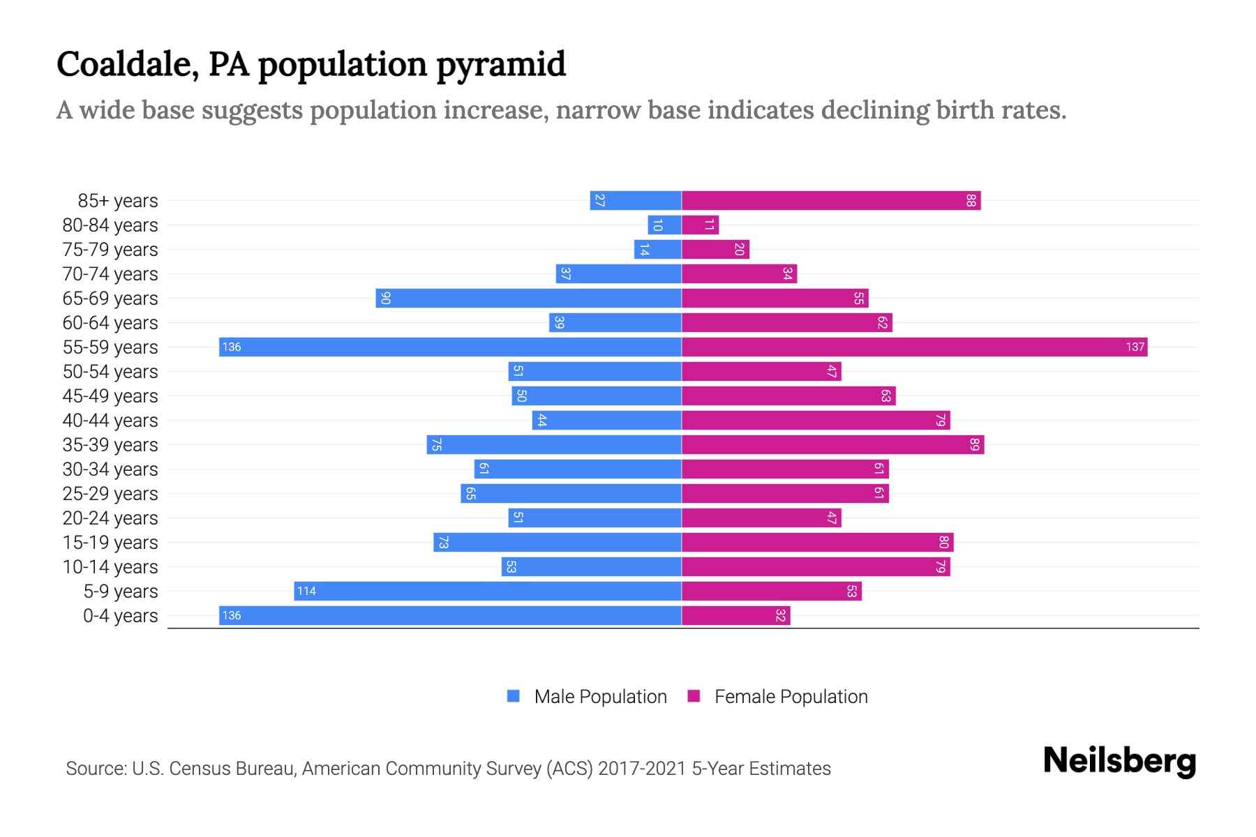 Coaldale, PA Population by Age 2023 Coaldale, PA Age Demographics Neilsberg