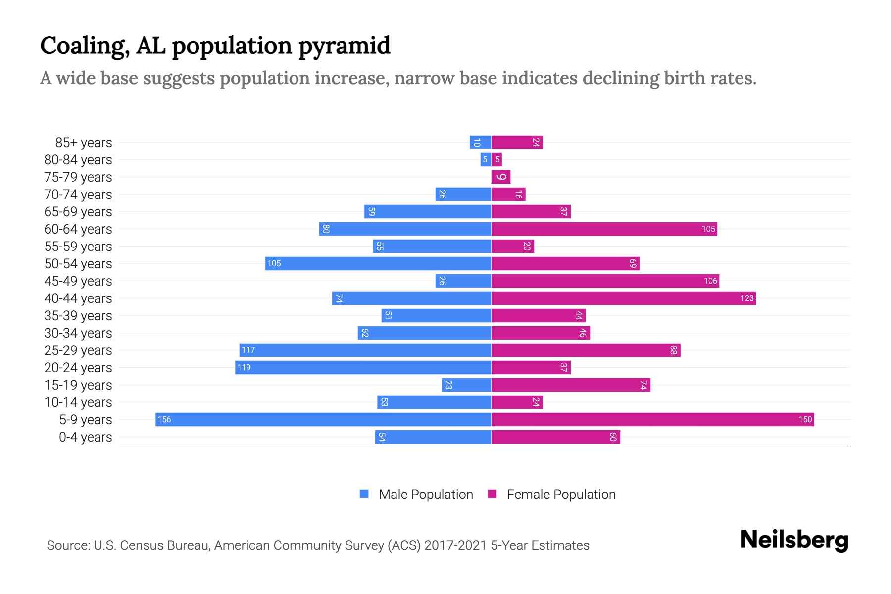 Coaling, AL Population by Age 2023 Coaling, AL Age Demographics Neilsberg