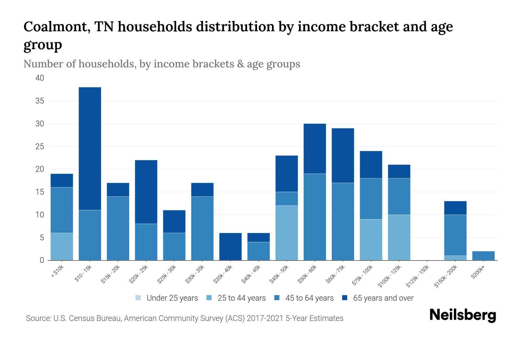 Coalmont, TN Median Household By Age 2023 Neilsberg