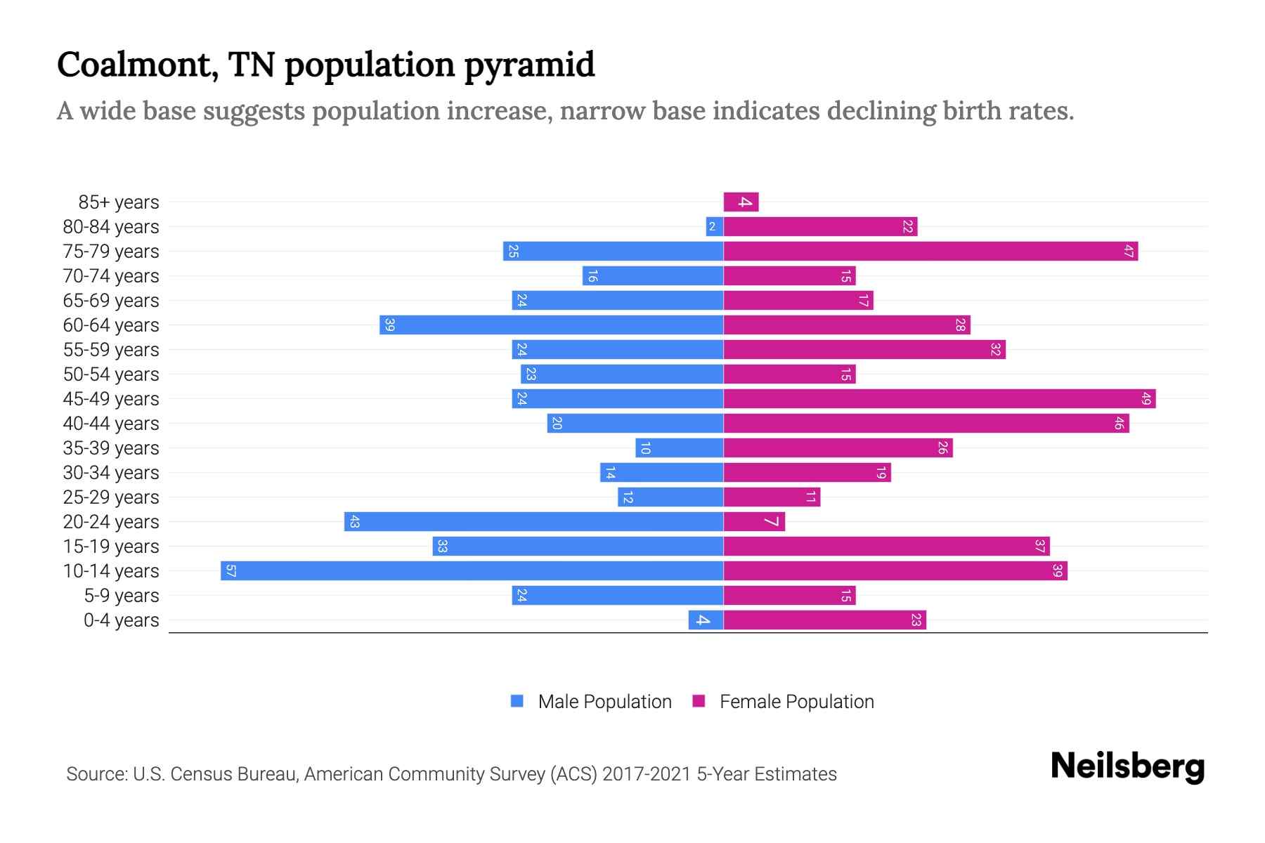 Coalmont, TN Population by Age 2023 Coalmont, TN Age Demographics