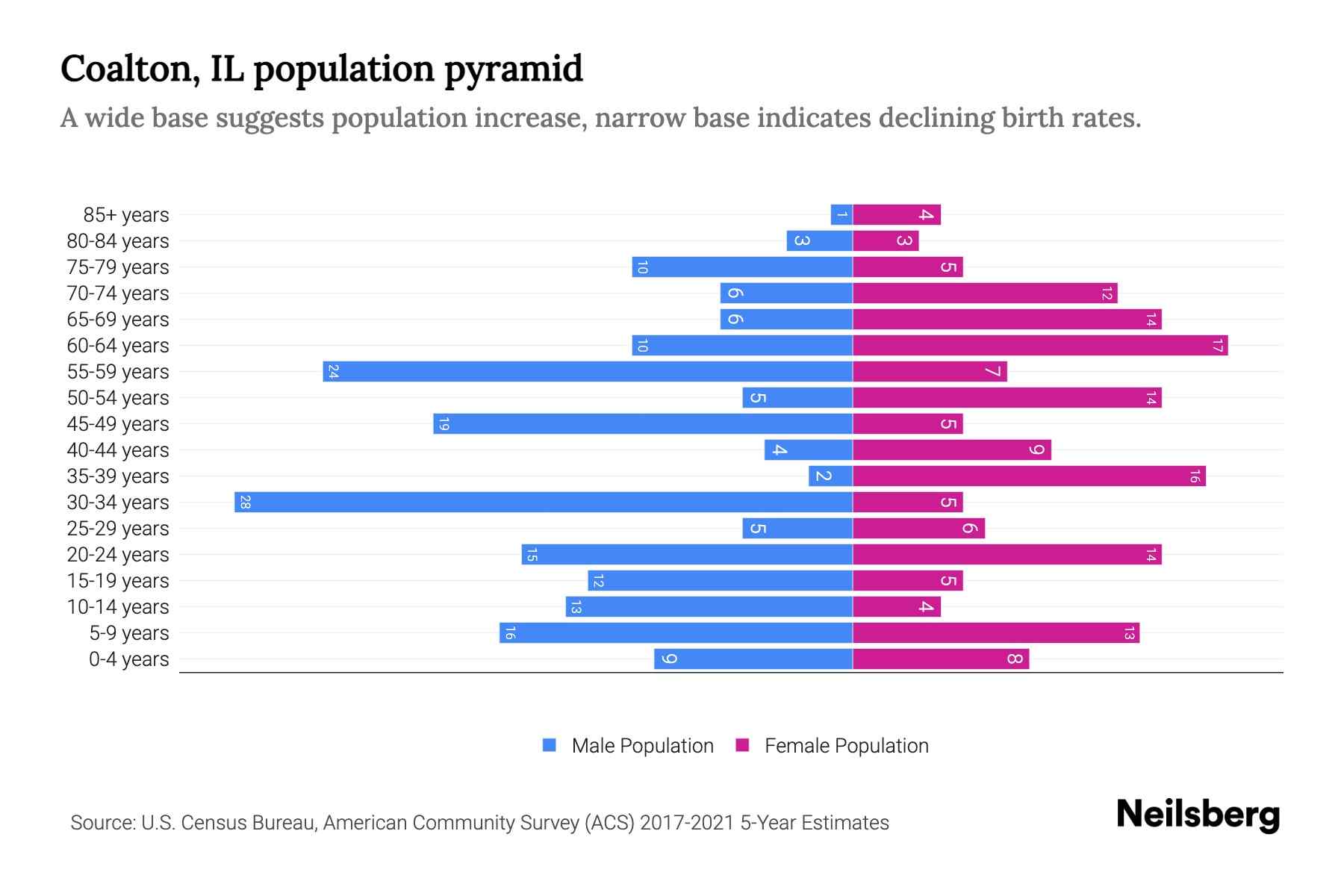 Coalton, IL Population by Age 2023 Coalton, IL Age Demographics
