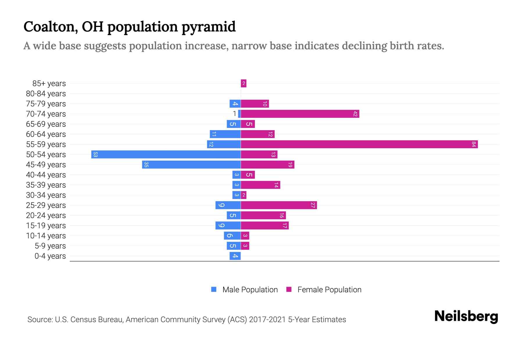 Coalton, OH Population by Age 2023 Coalton, OH Age Demographics