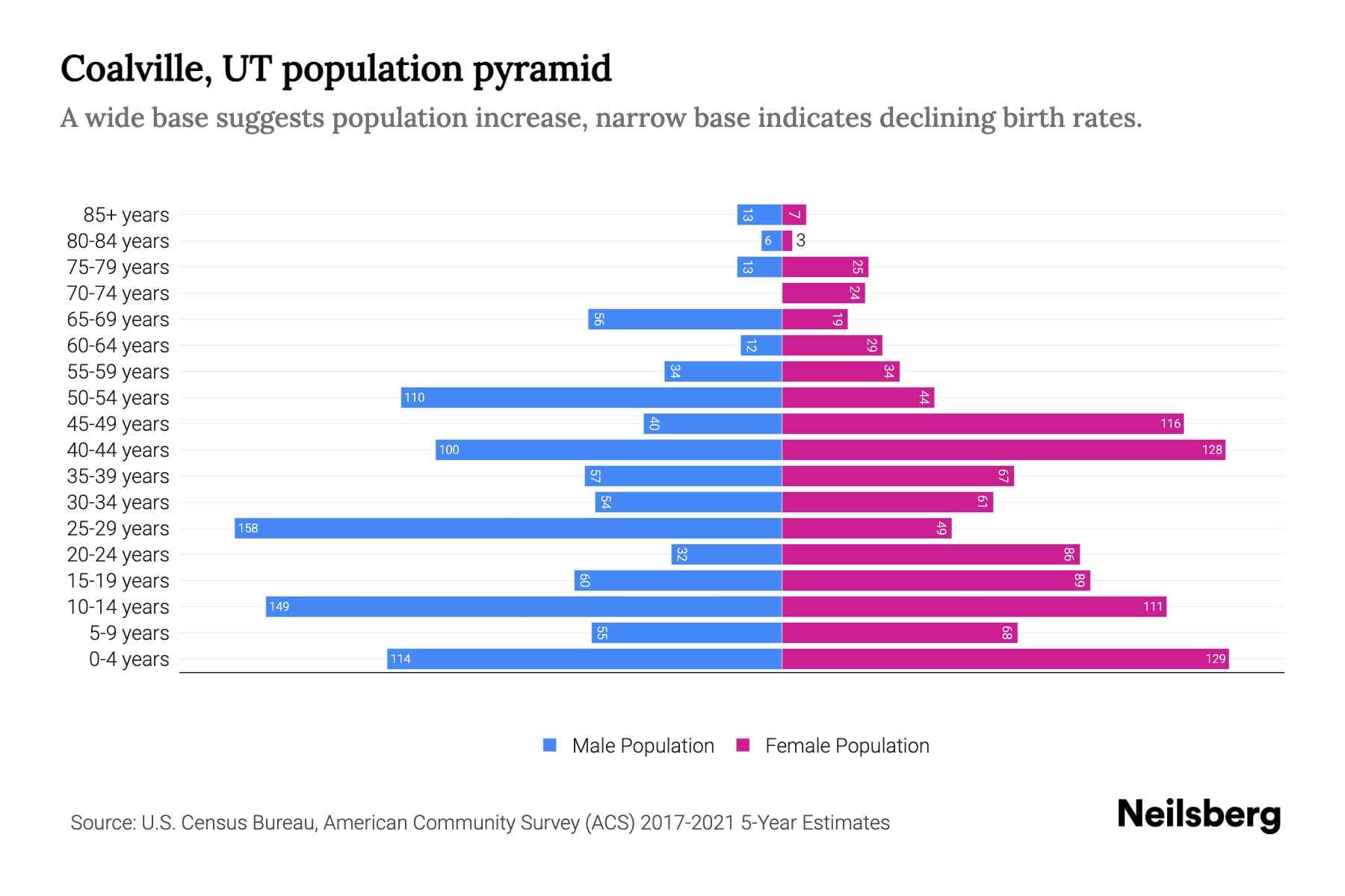 Coalville, UT Population by Age 2023 Coalville, UT Age Demographics