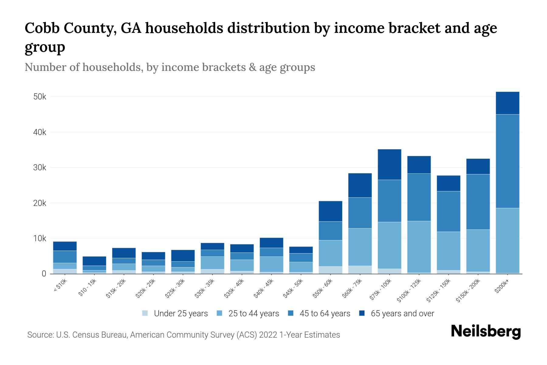 Cobb County, GA Median Household By Age 2024 Update Neilsberg