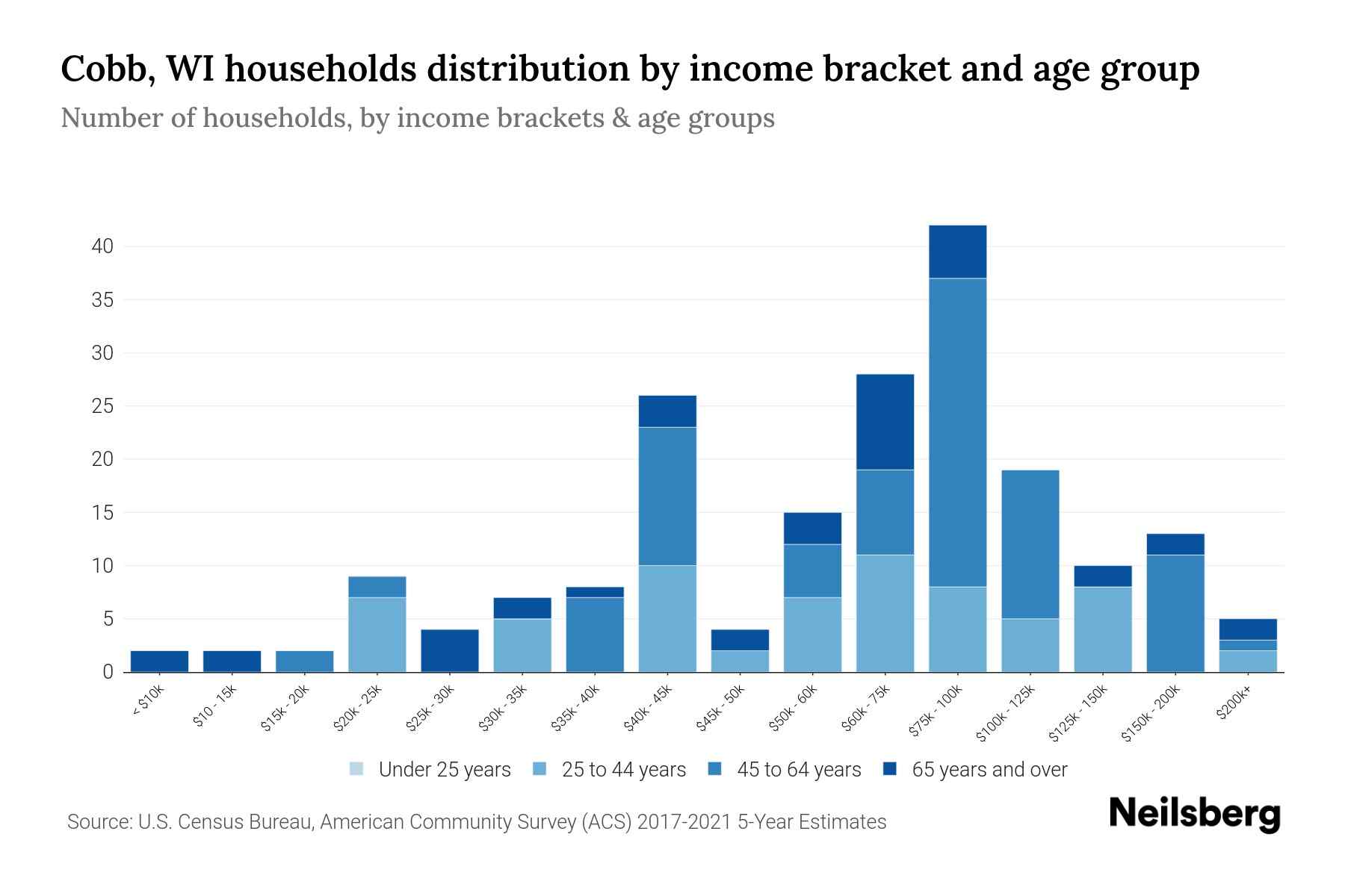 Cobb, WI Median Household By Age 2024 Update Neilsberg