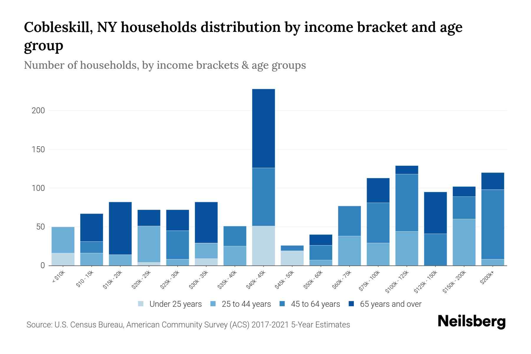 Cobleskill, NY Median Household By Age 2024 Update Neilsberg