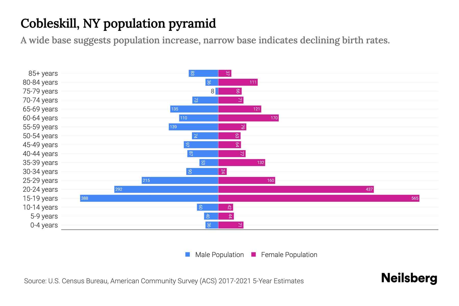 Cobleskill, NY Population by Age 2023 Cobleskill, NY Age Demographics