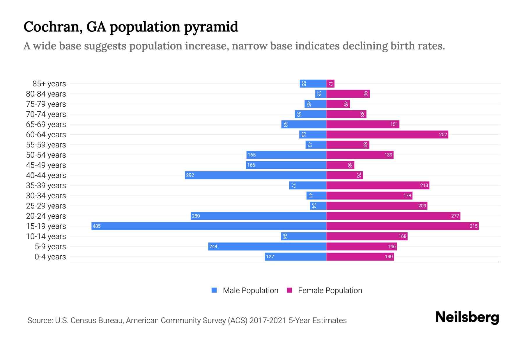 Cochran, GA Population by Age 2023 Cochran, GA Age Demographics