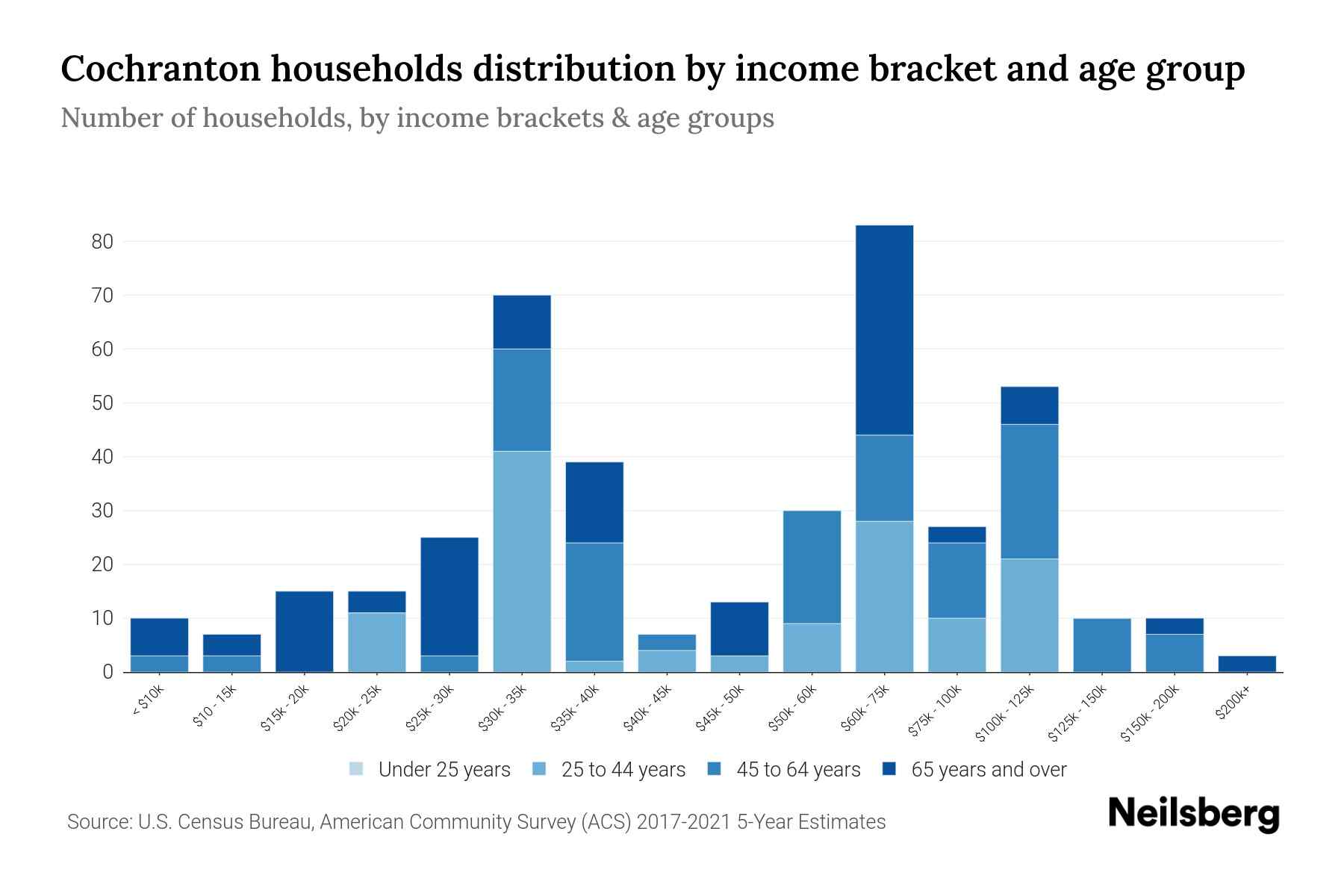 Cochranton, PA Median Household By Age 2023 Neilsberg