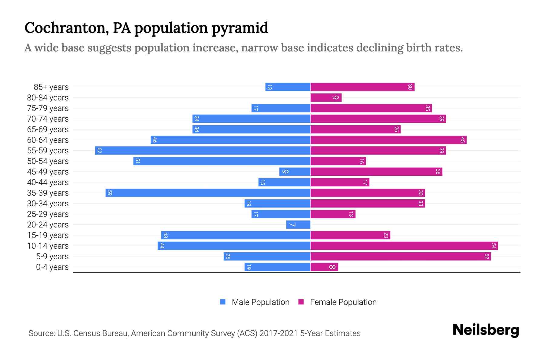 Cochranton, PA Population by Age 2023 Cochranton, PA Age Demographics