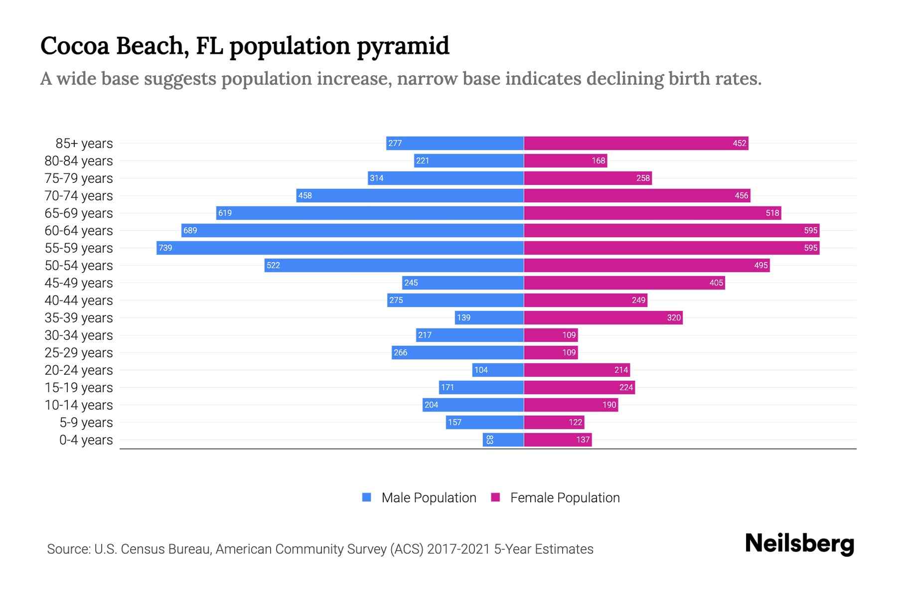 Cocoa Beach, FL Population by Age 2023 Cocoa Beach, FL Age