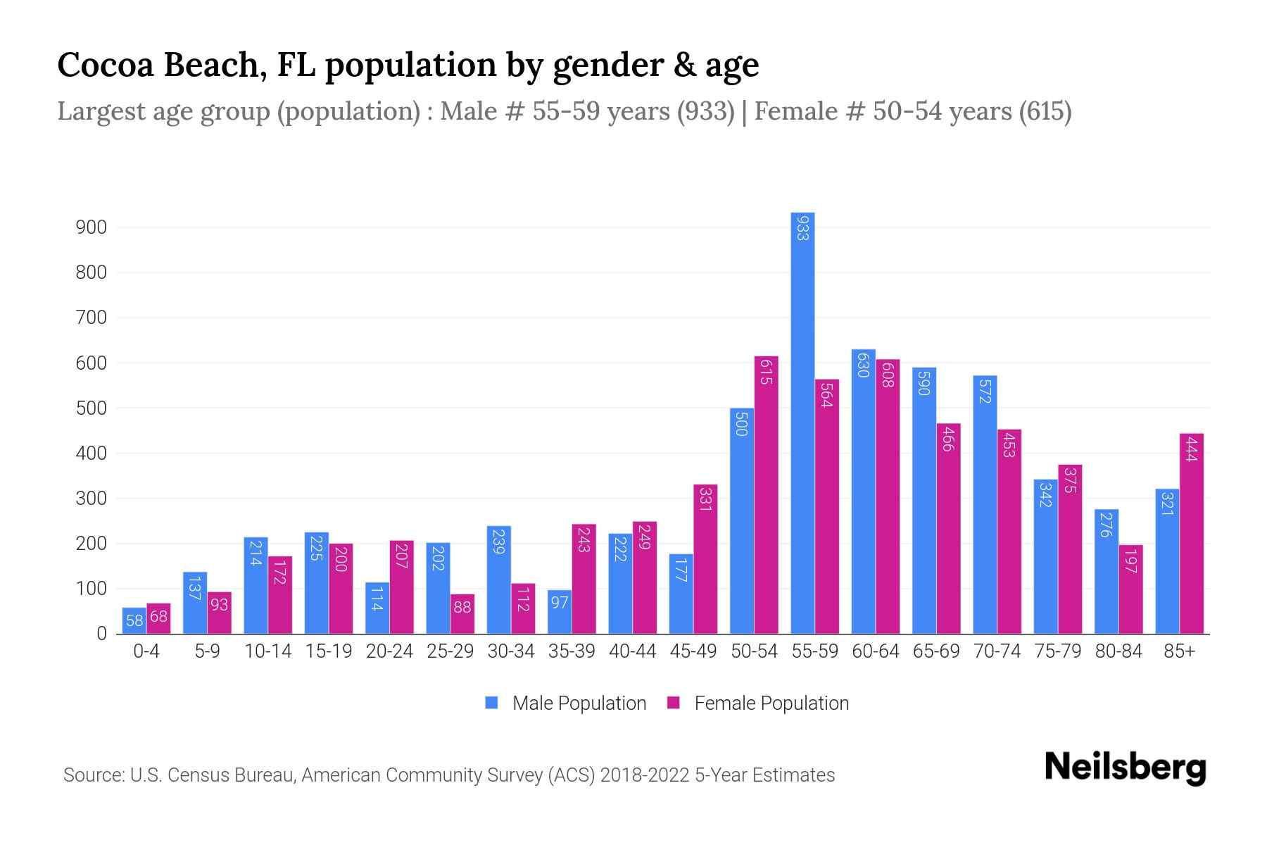 Cocoa Beach, FL Population by Gender 2024 Update Neilsberg