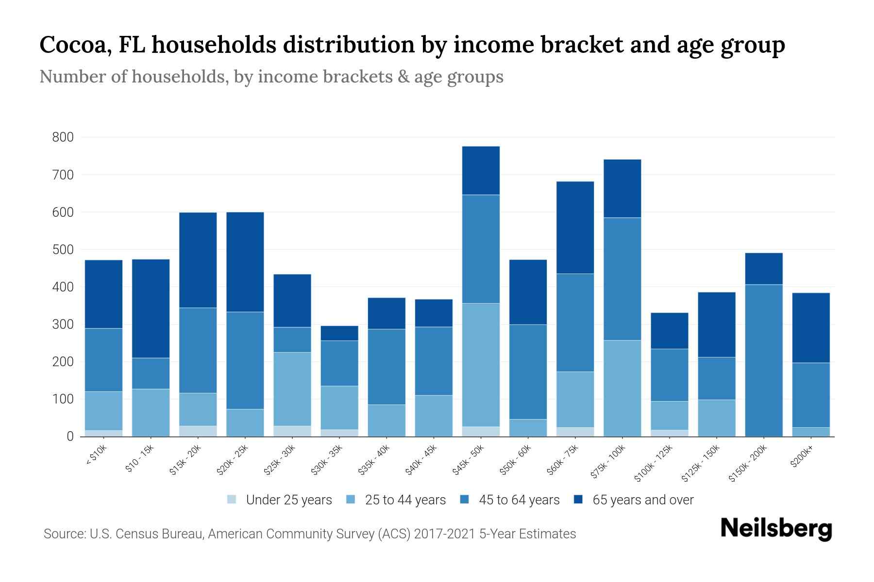 Cocoa, FL Median Household By Age 2024 Update Neilsberg
