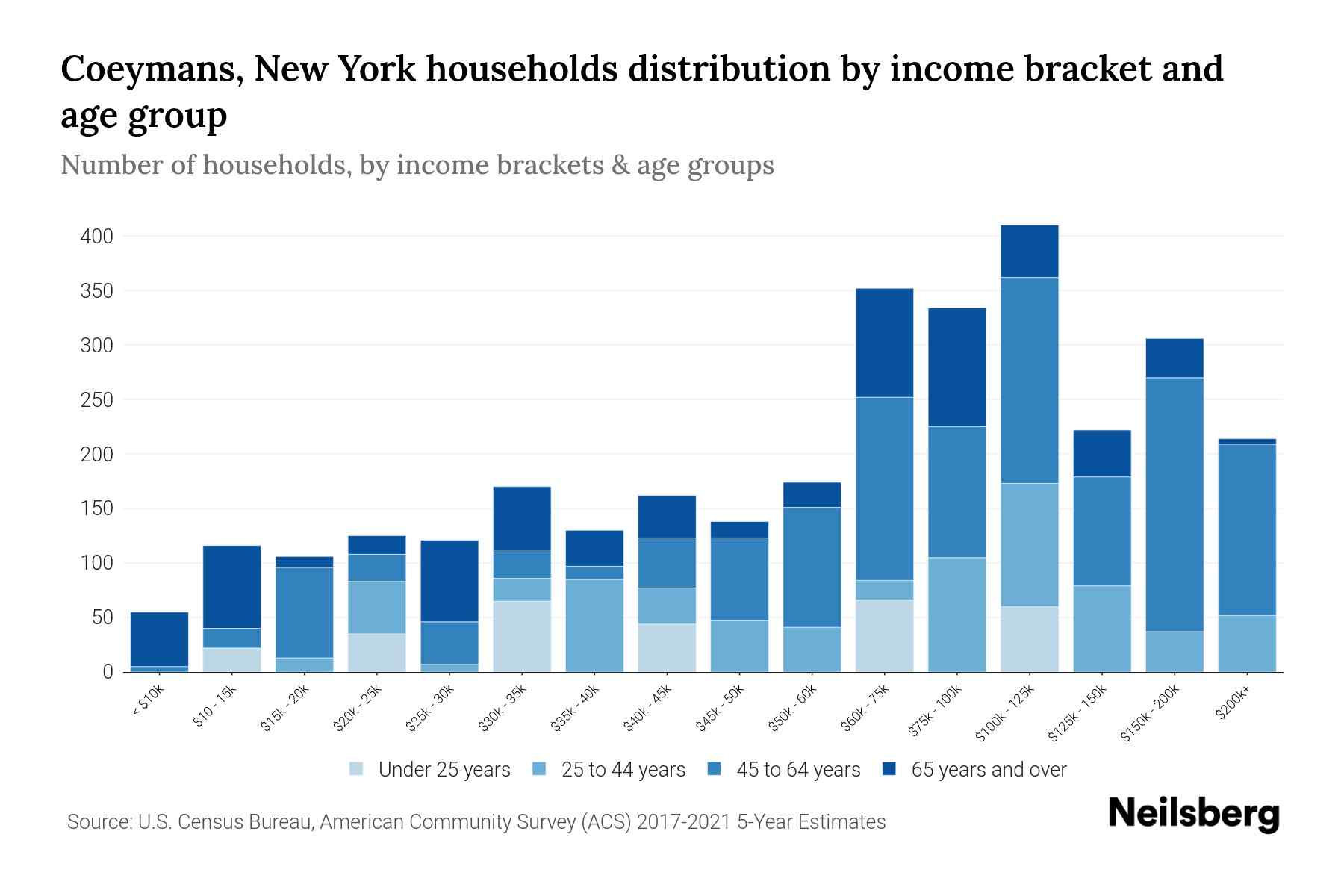 Coeymans, New York Median Household By Age 2024 Update Neilsberg