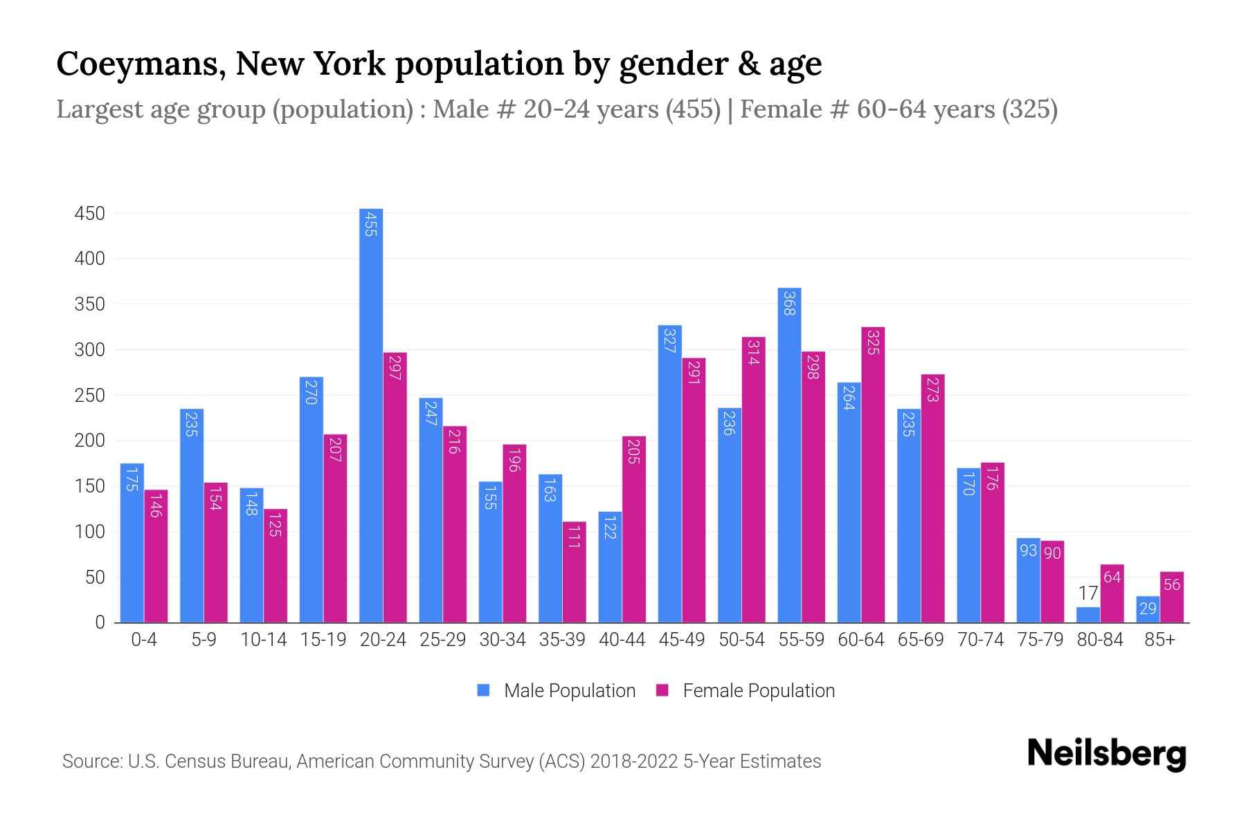 Coeymans, New York Population by Gender 2024 Update Neilsberg