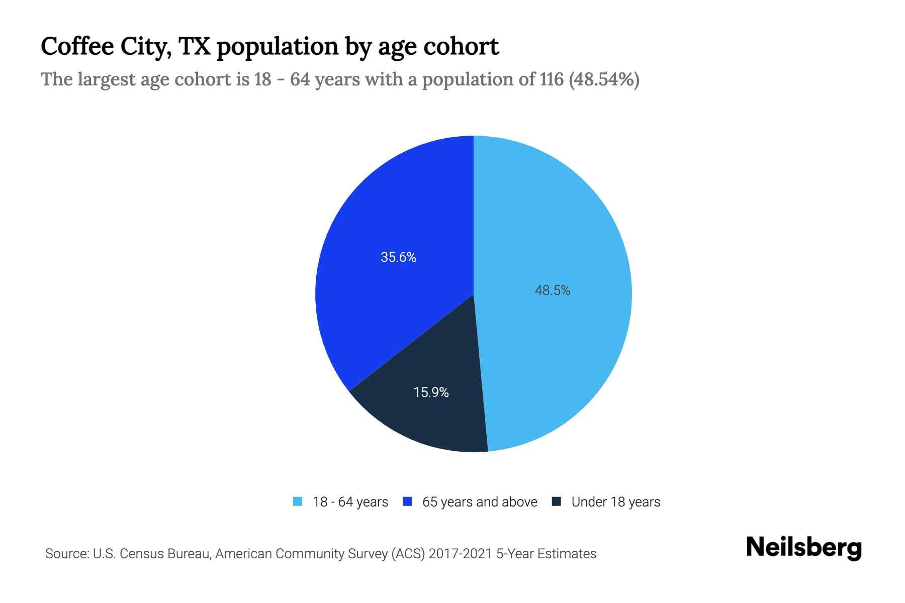 Coffee City, TX Population by Age 2023 Coffee City, TX Age Demographics Neilsberg