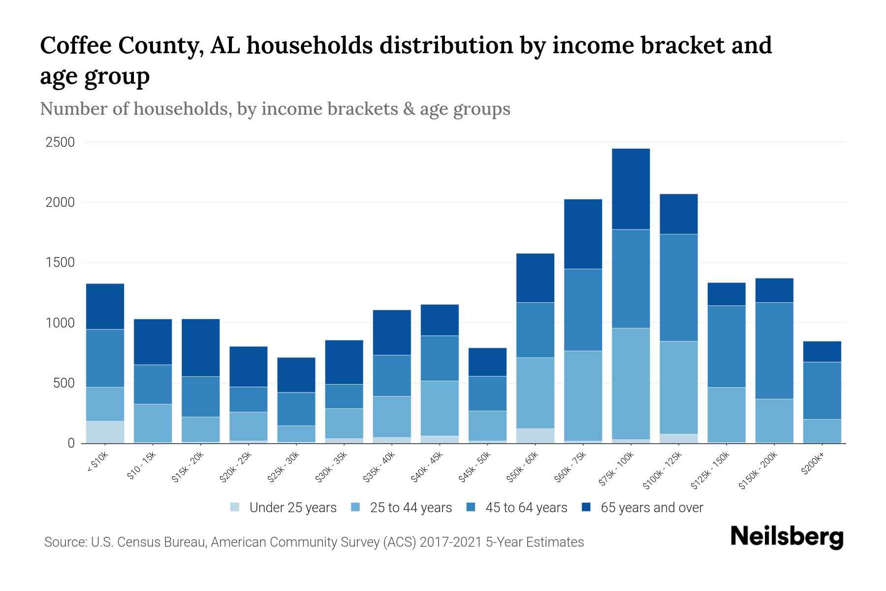 Coffee County, AL Median Household By Age 2023 Neilsberg
