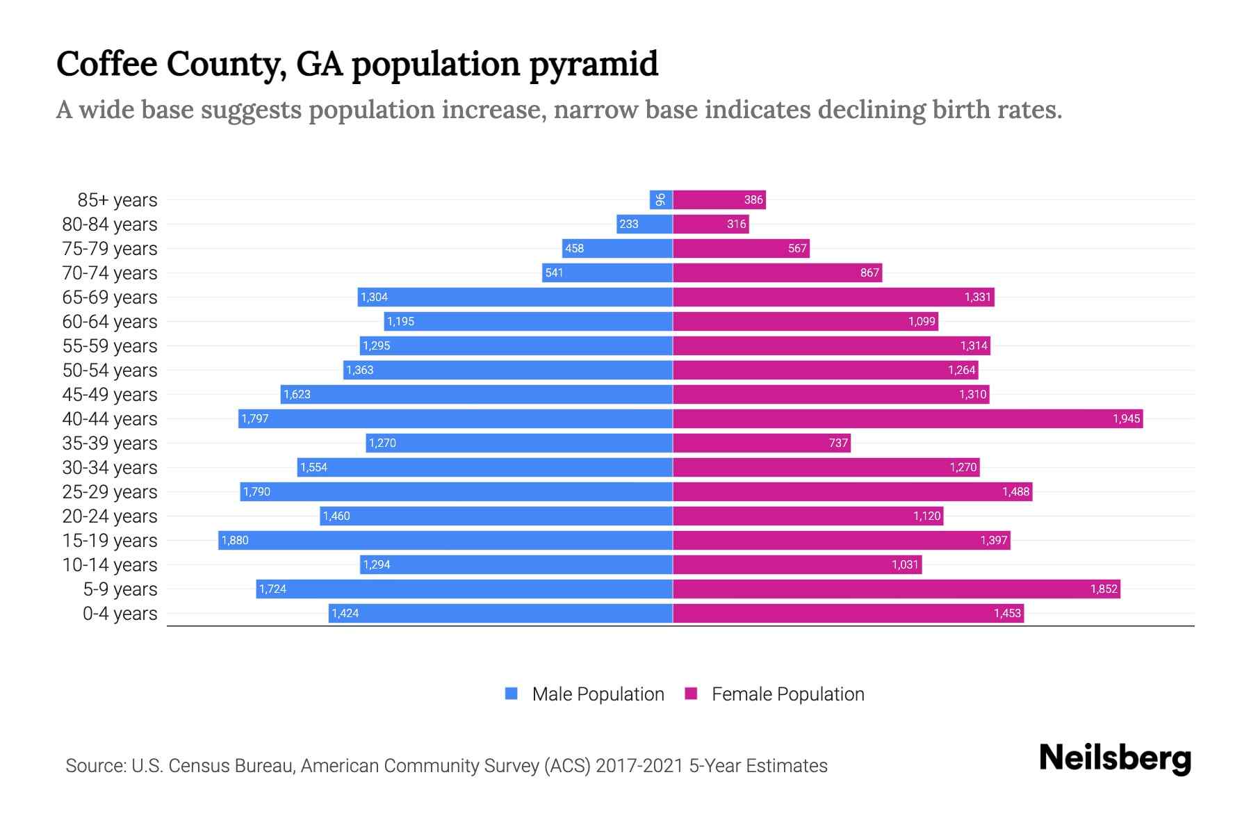 Coffee County, GA Population by Age 2023 Coffee County, GA Age