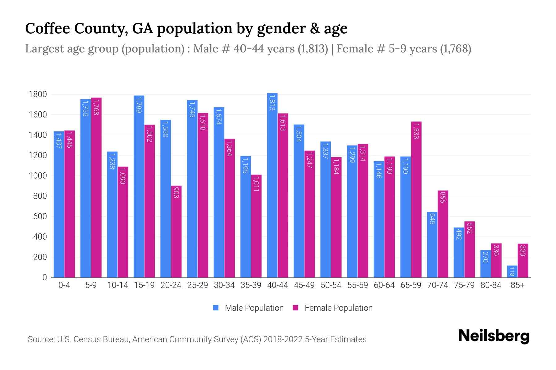 Coffee County, GA Population by Gender 2024 Update Neilsberg