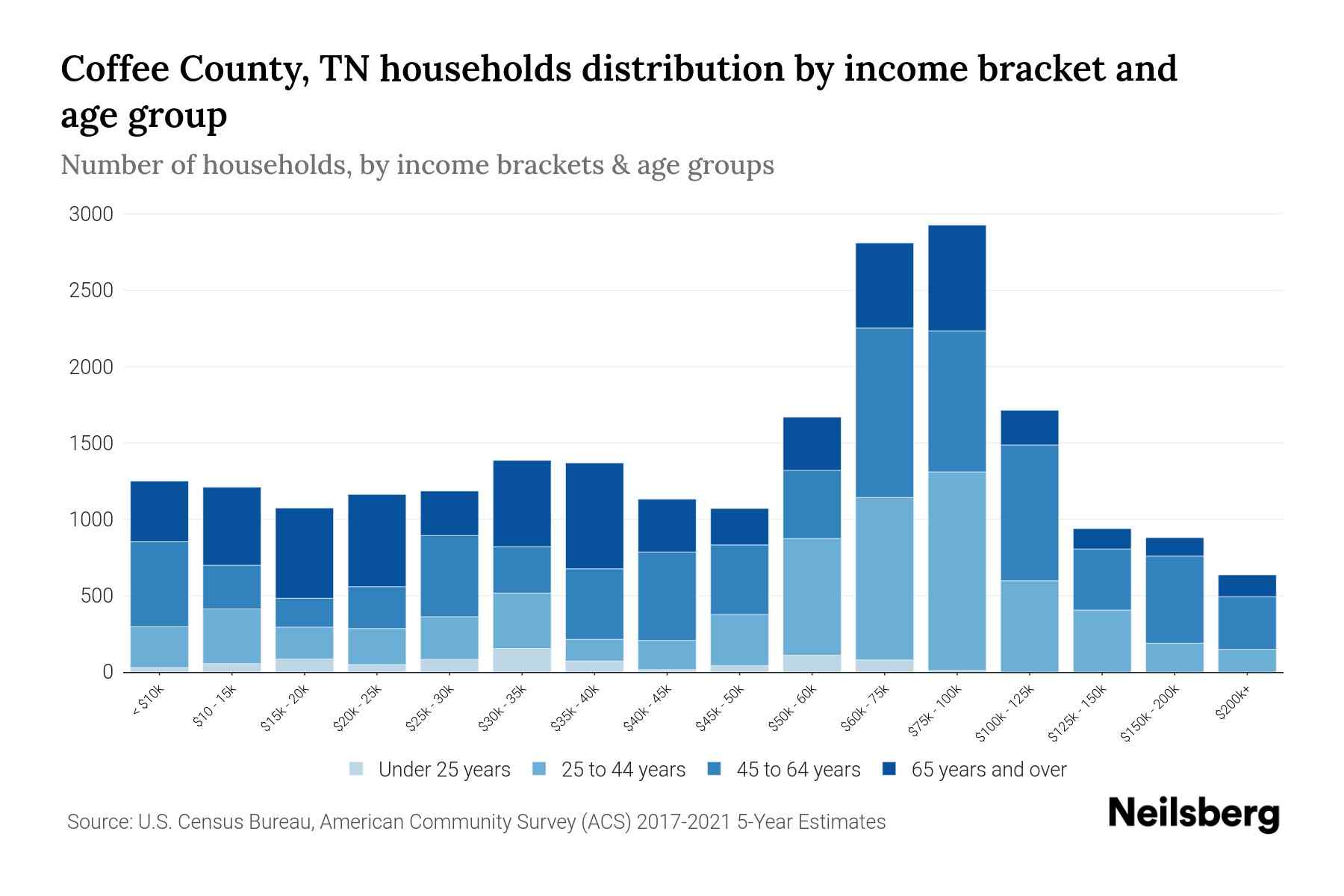 Coffee County, TN Median Household By Age 2024 Update Neilsberg