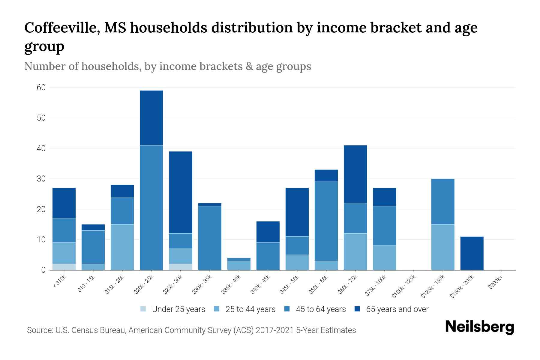 Coffeeville, MS Median Household By Age 2023 Neilsberg