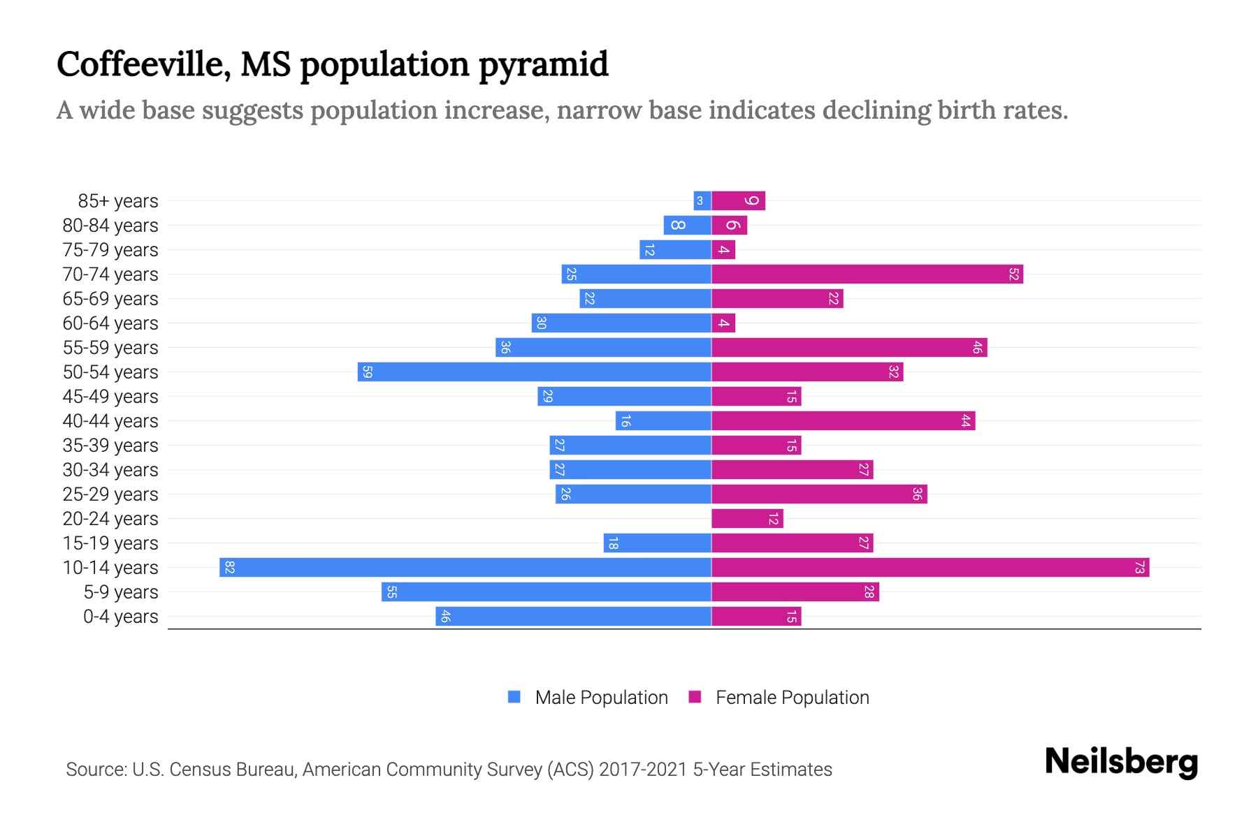 Coffeeville, MS Population by Age 2023 Coffeeville, MS Age