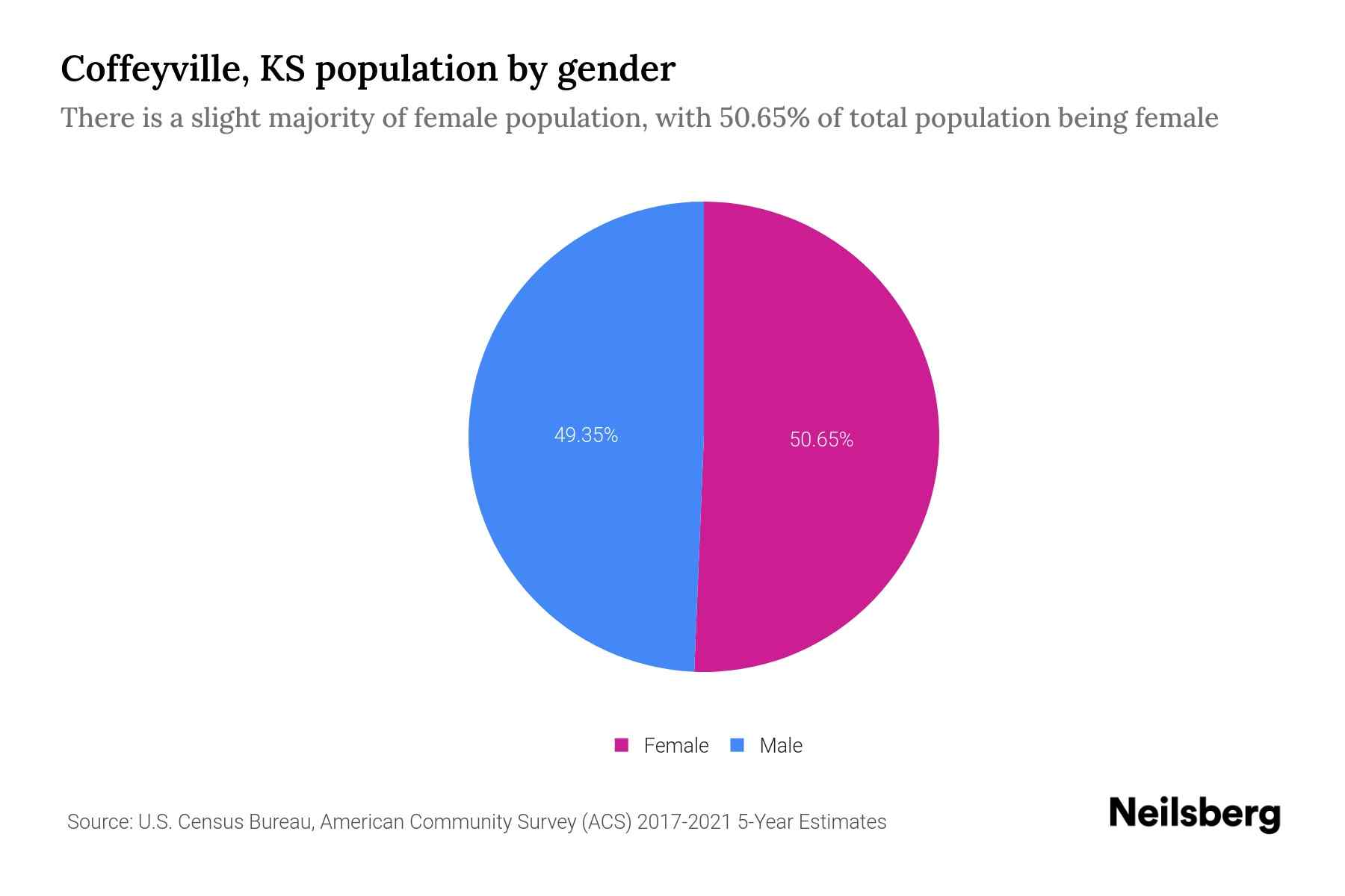 Coffeyville, KS Population by Gender 2023 Coffeyville, KS Gender