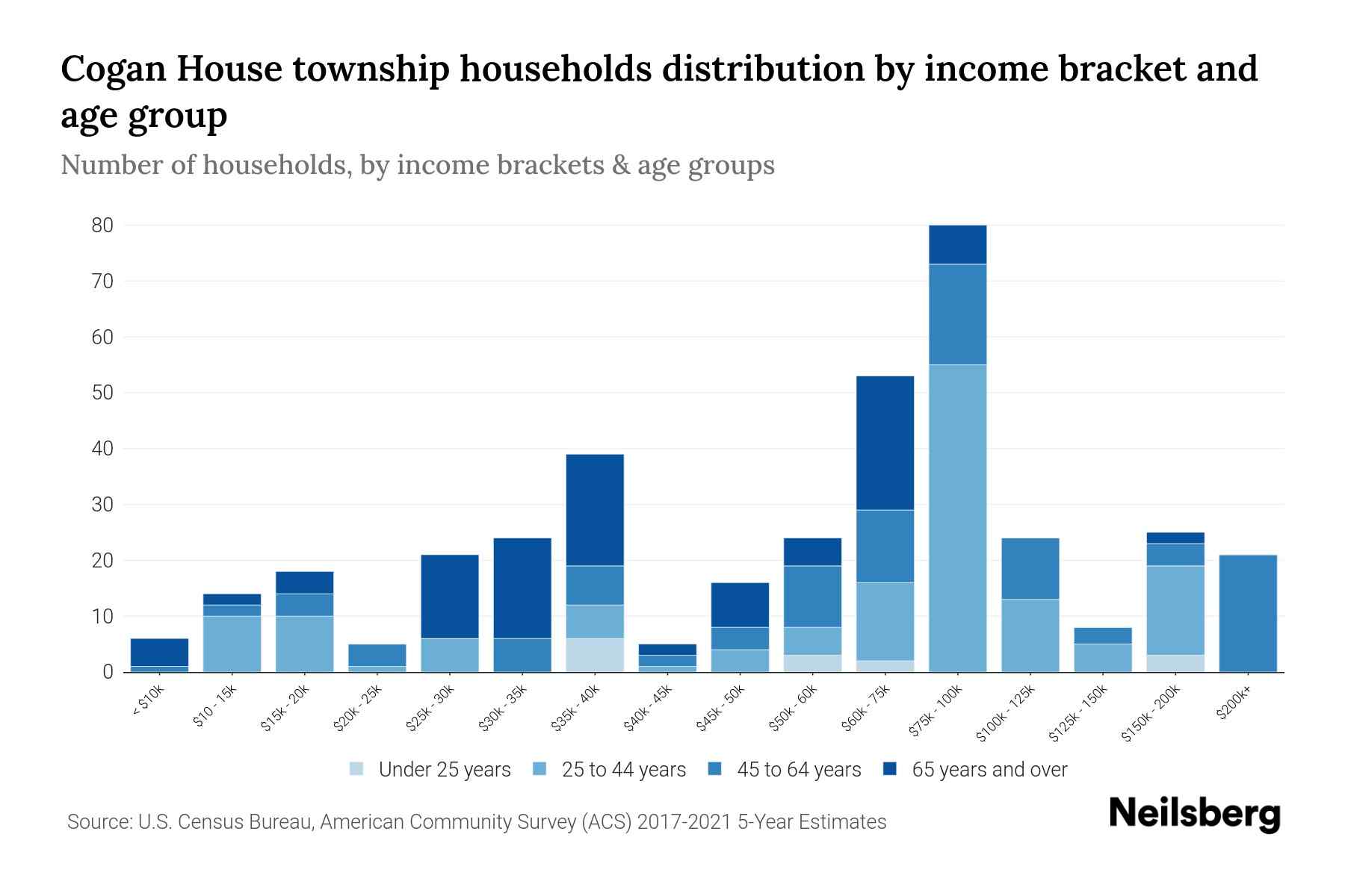 Cogan House Township, Pennsylvania Median Household By Age