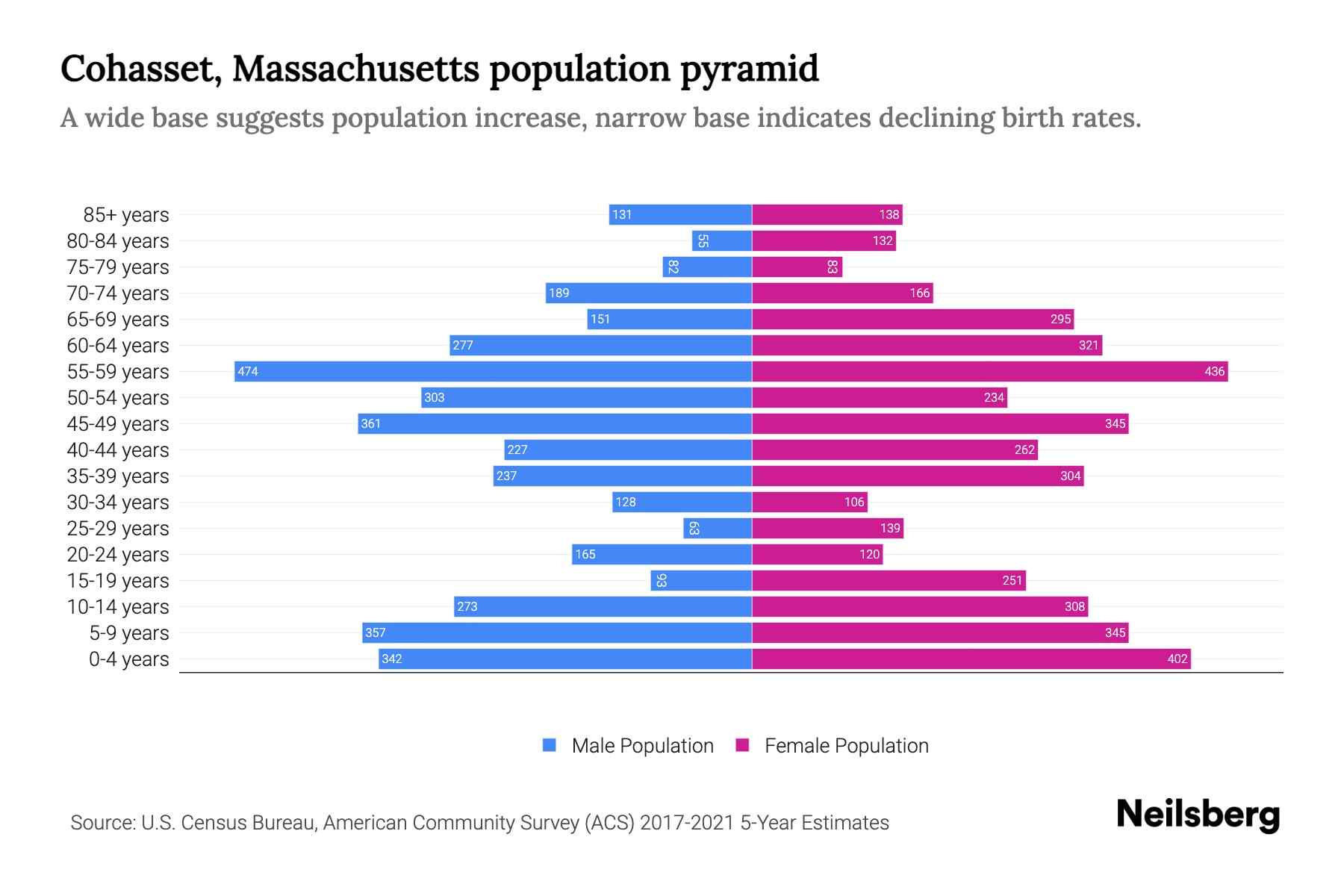 Cohasset, Massachusetts Population by Age 2023 Cohasset
