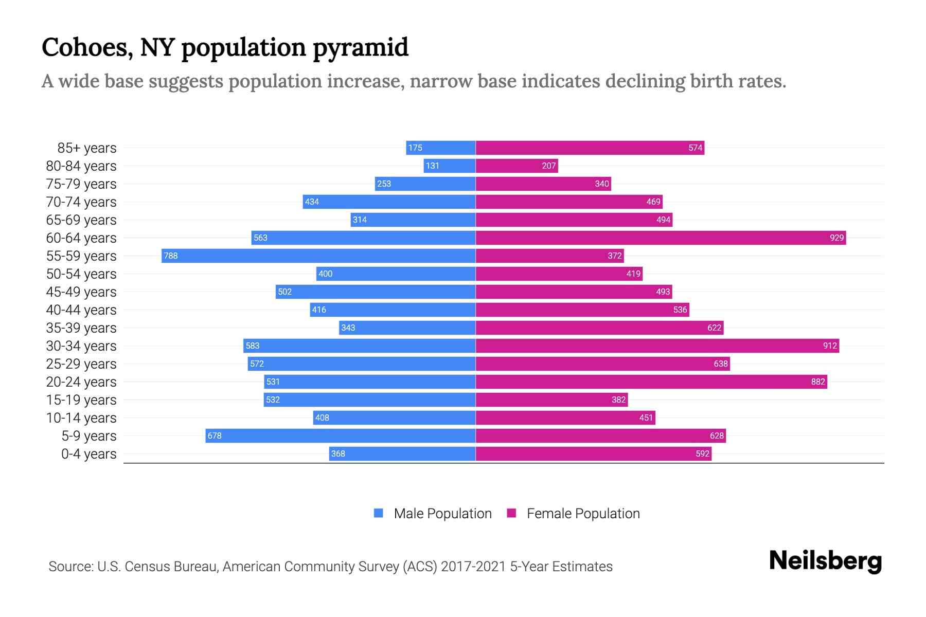 Cohoes, NY Population by Age 2023 Cohoes, NY Age Demographics Neilsberg