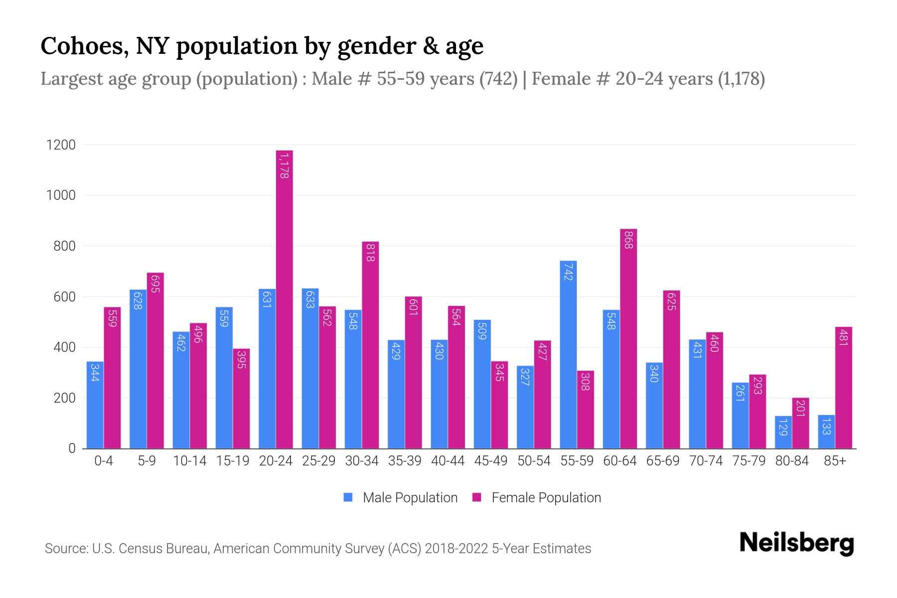 Cohoes, NY Population by Gender 2024 Update Neilsberg
