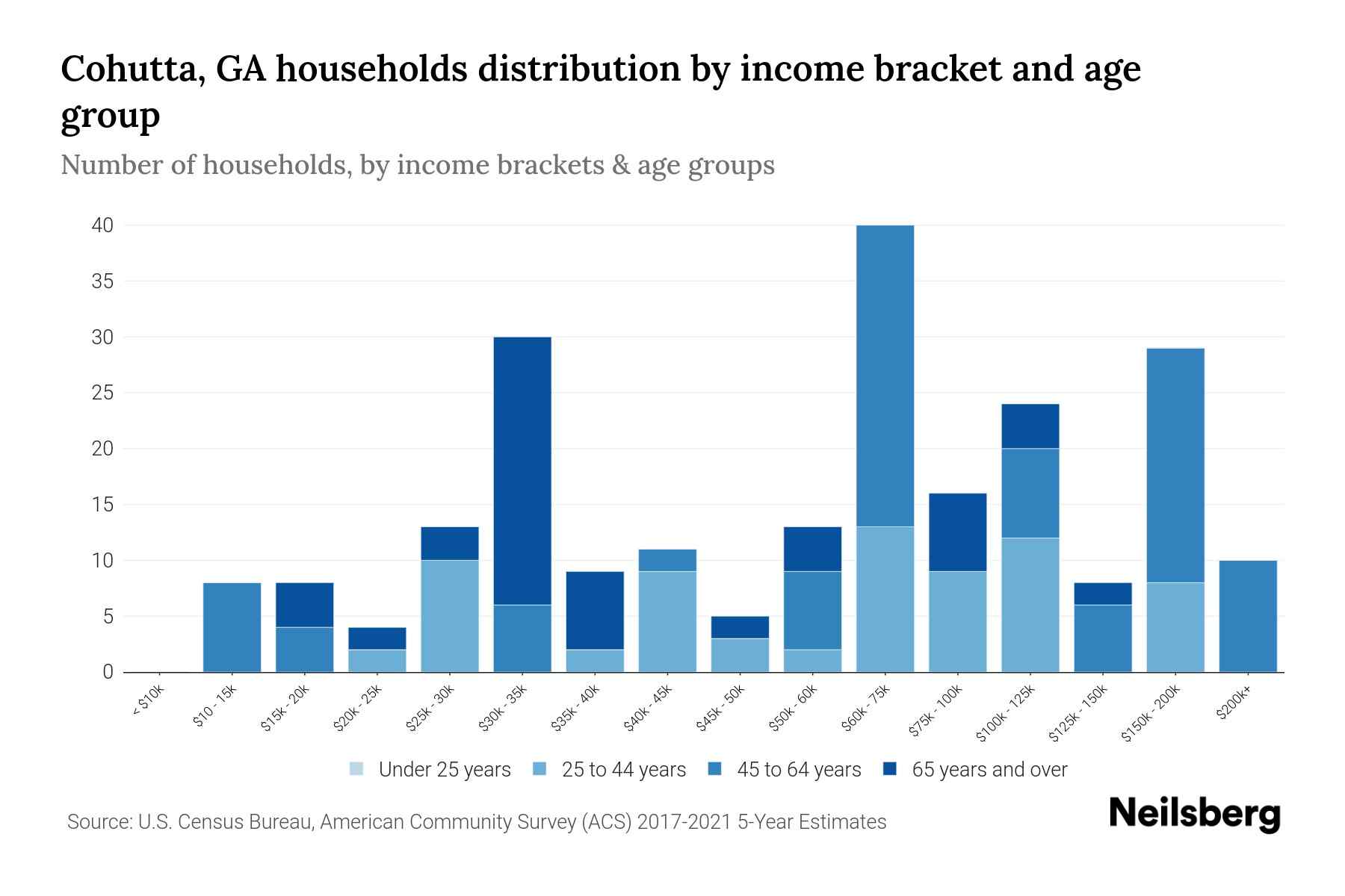 Cohutta, GA Median Household By Age 2024 Update Neilsberg