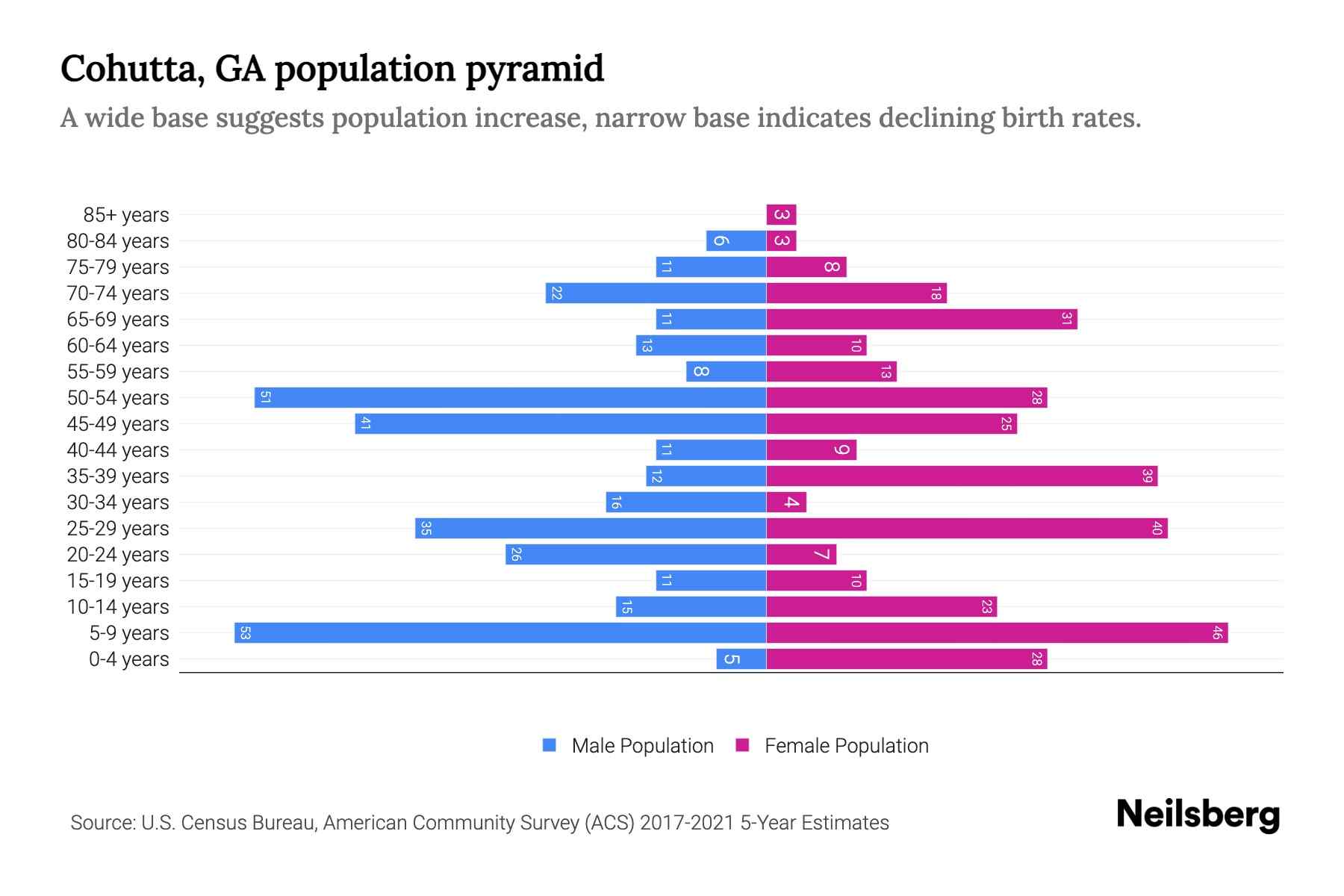 Cohutta, GA Population by Age 2023 Cohutta, GA Age Demographics
