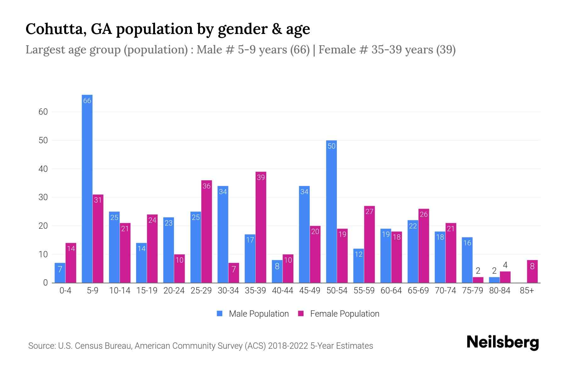 Cohutta, GA Population by Gender 2024 Update Neilsberg